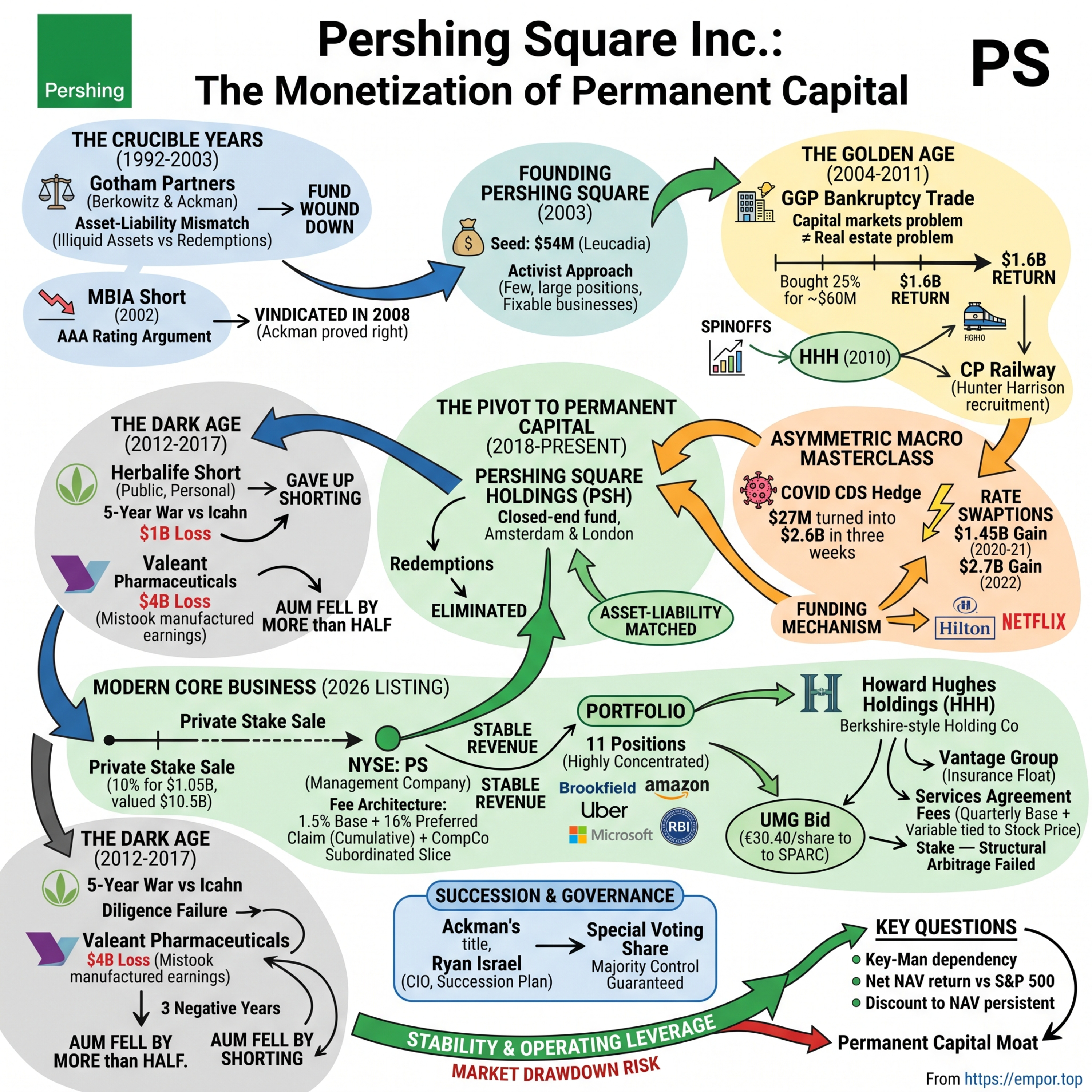 Pershing Square: The Monetization of Permanent Capital $PS episode artwork