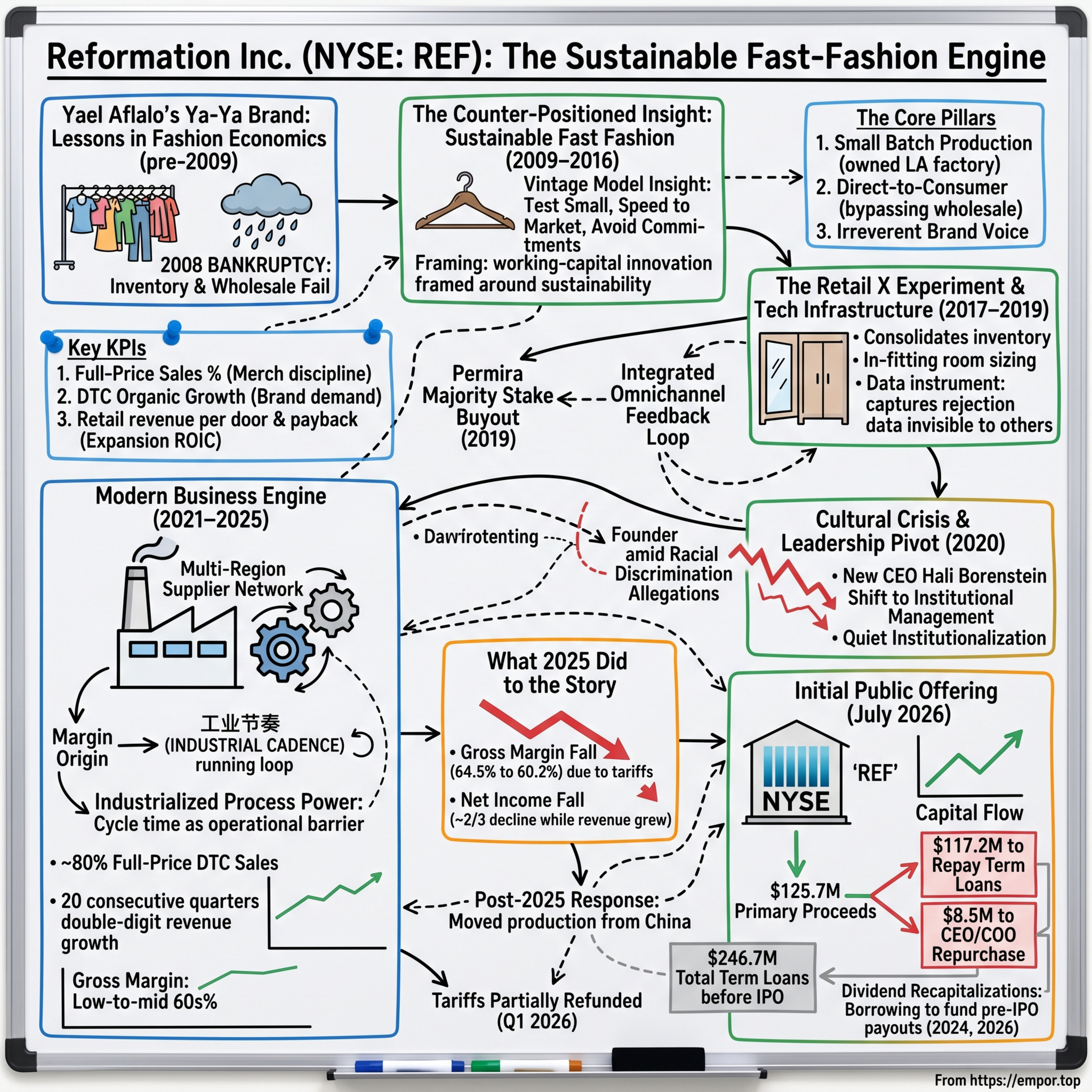 Reformation: The Sustainable Fast-Fashion Engine - $REF episode artwork