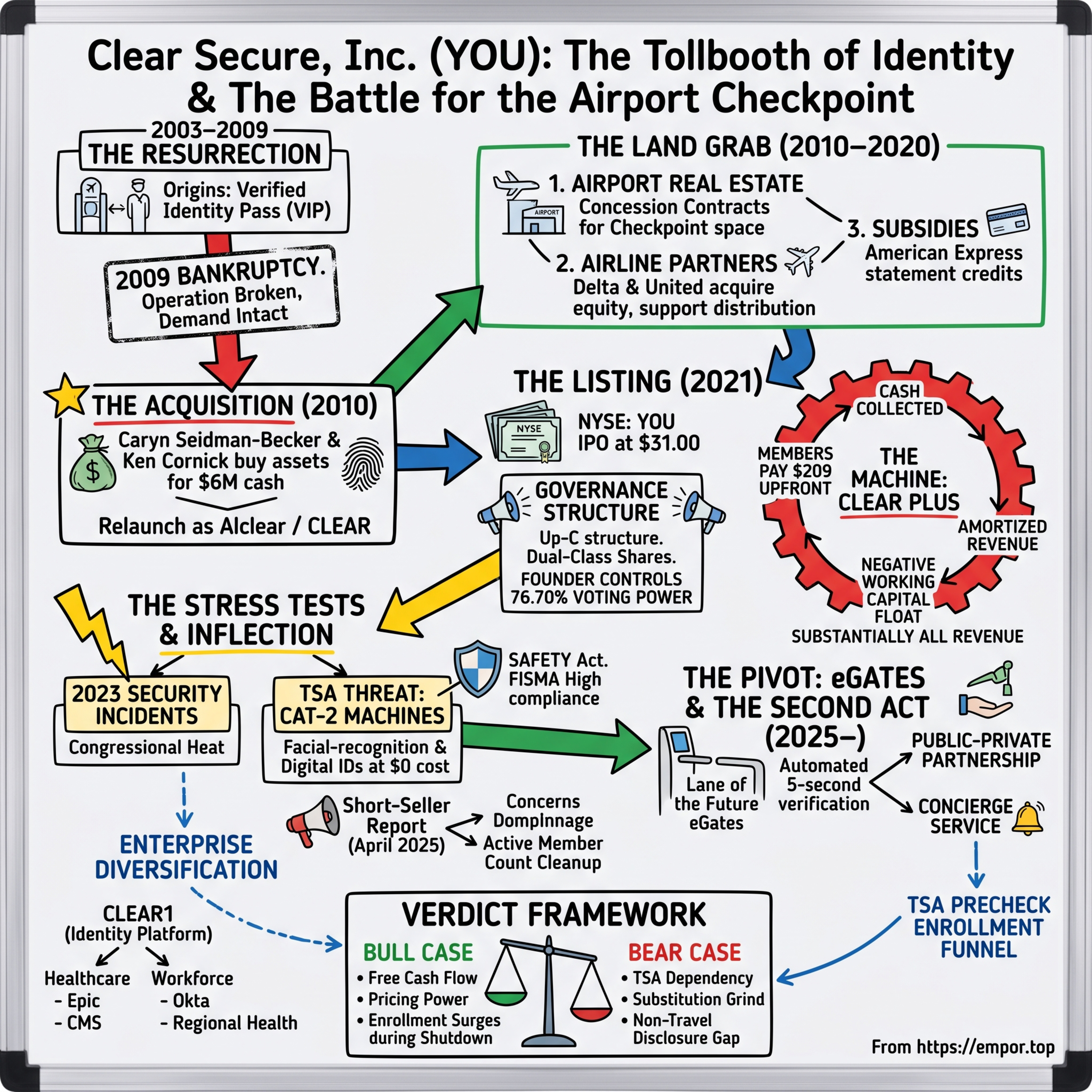 Clear Secure: The Tollbooth of Identity & The Battle for the Airport Checkpoint $YOU episode artwork