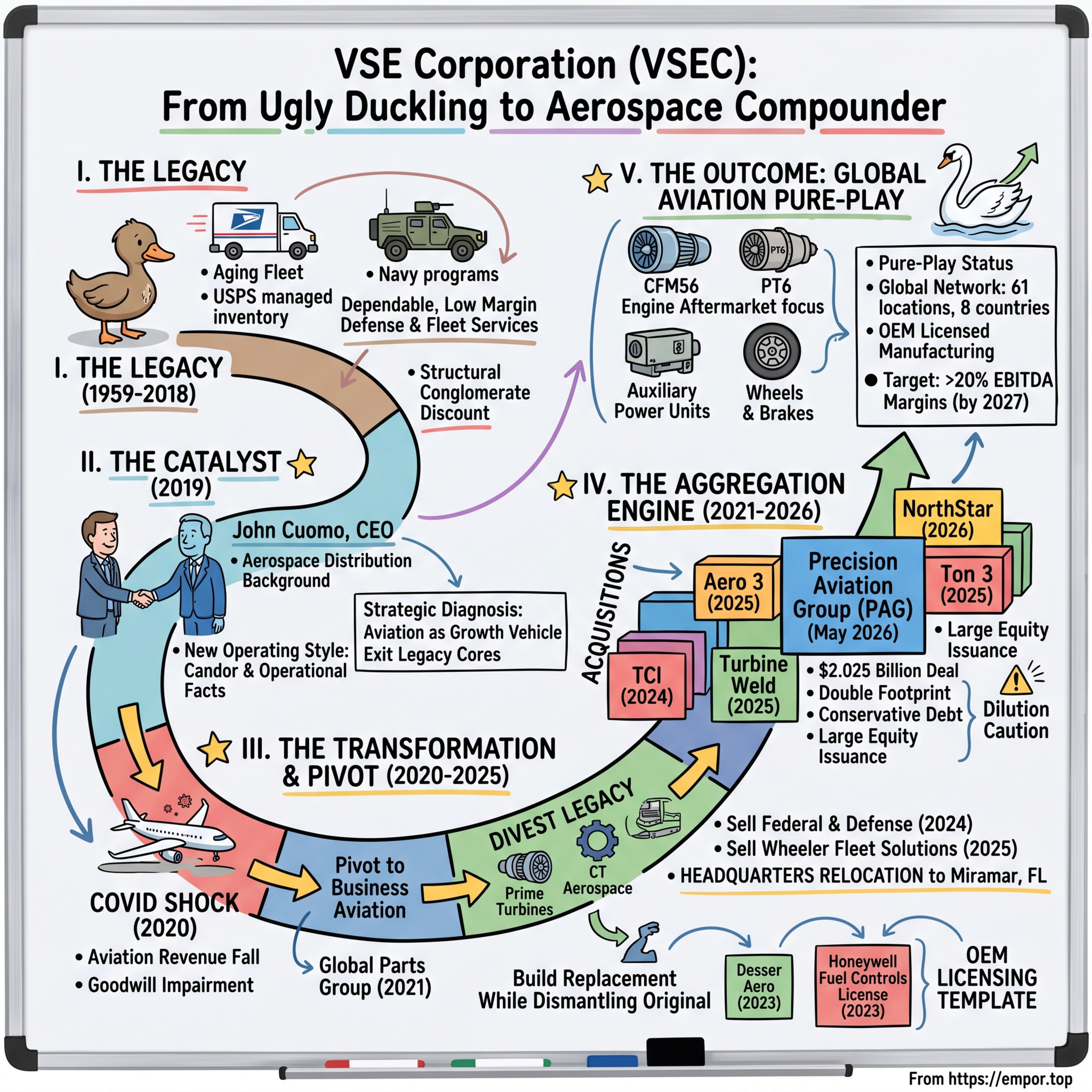 VSE Corp: The Industrial Ugly Duckling's Ascent to Aerospace Compounder - $VSEC episode artwork