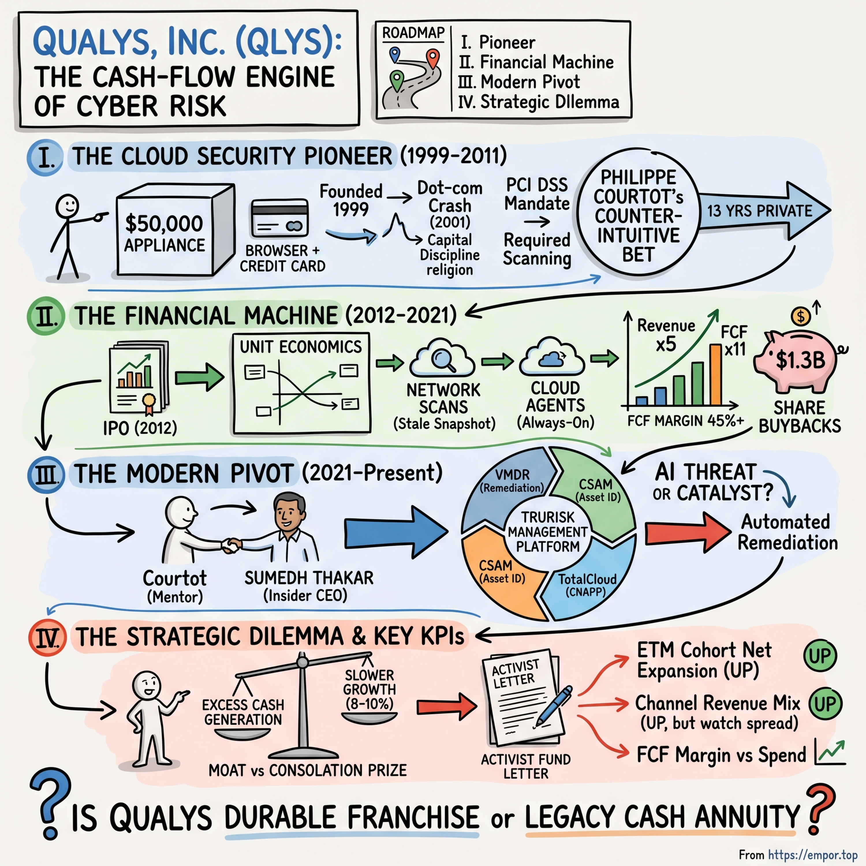 Qualys.: The Cash-Flow Engine of Cyber Risk $QLYS episode artwork