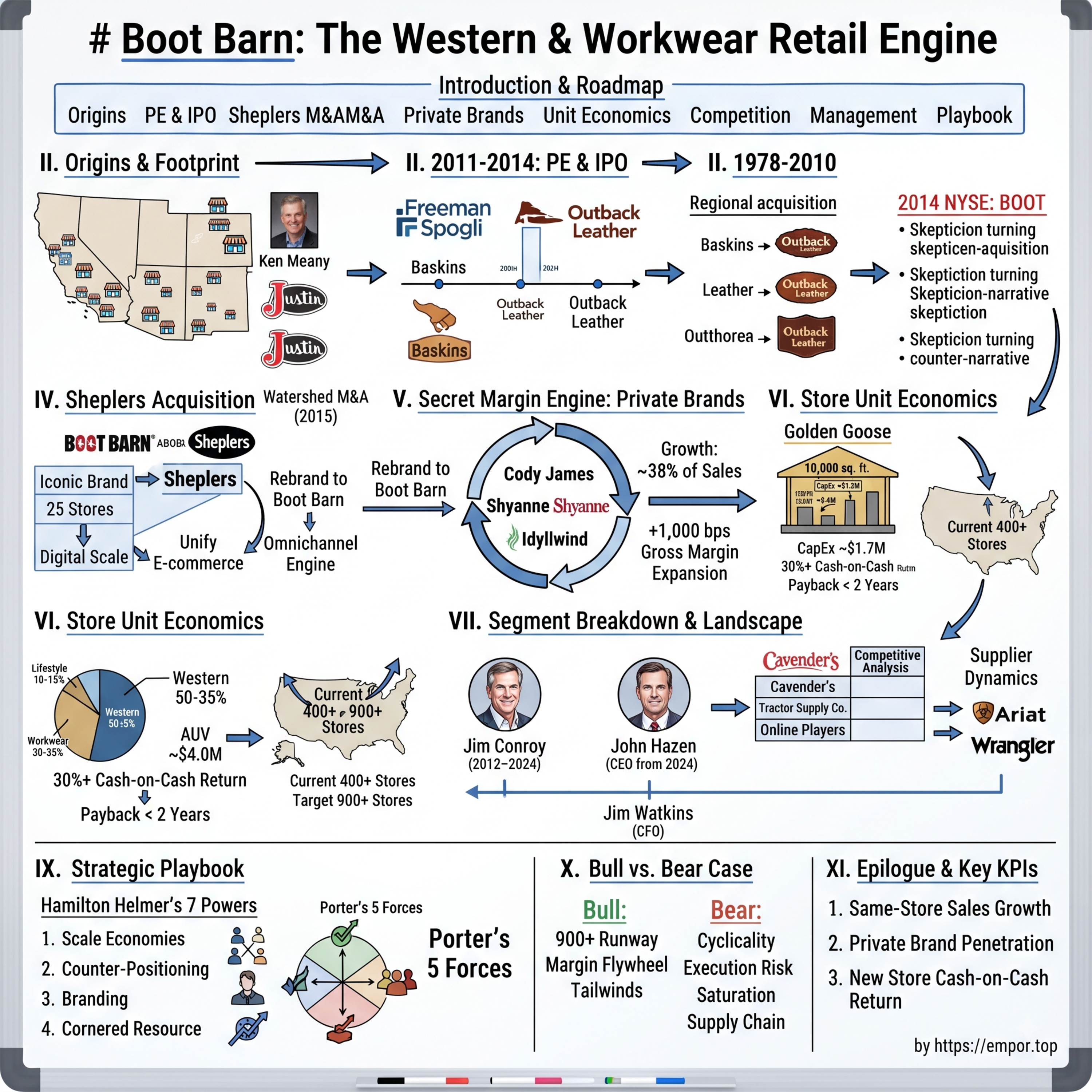 Boot Barn: The Western & Workwear Retail Engine - $BOOT episode artwork