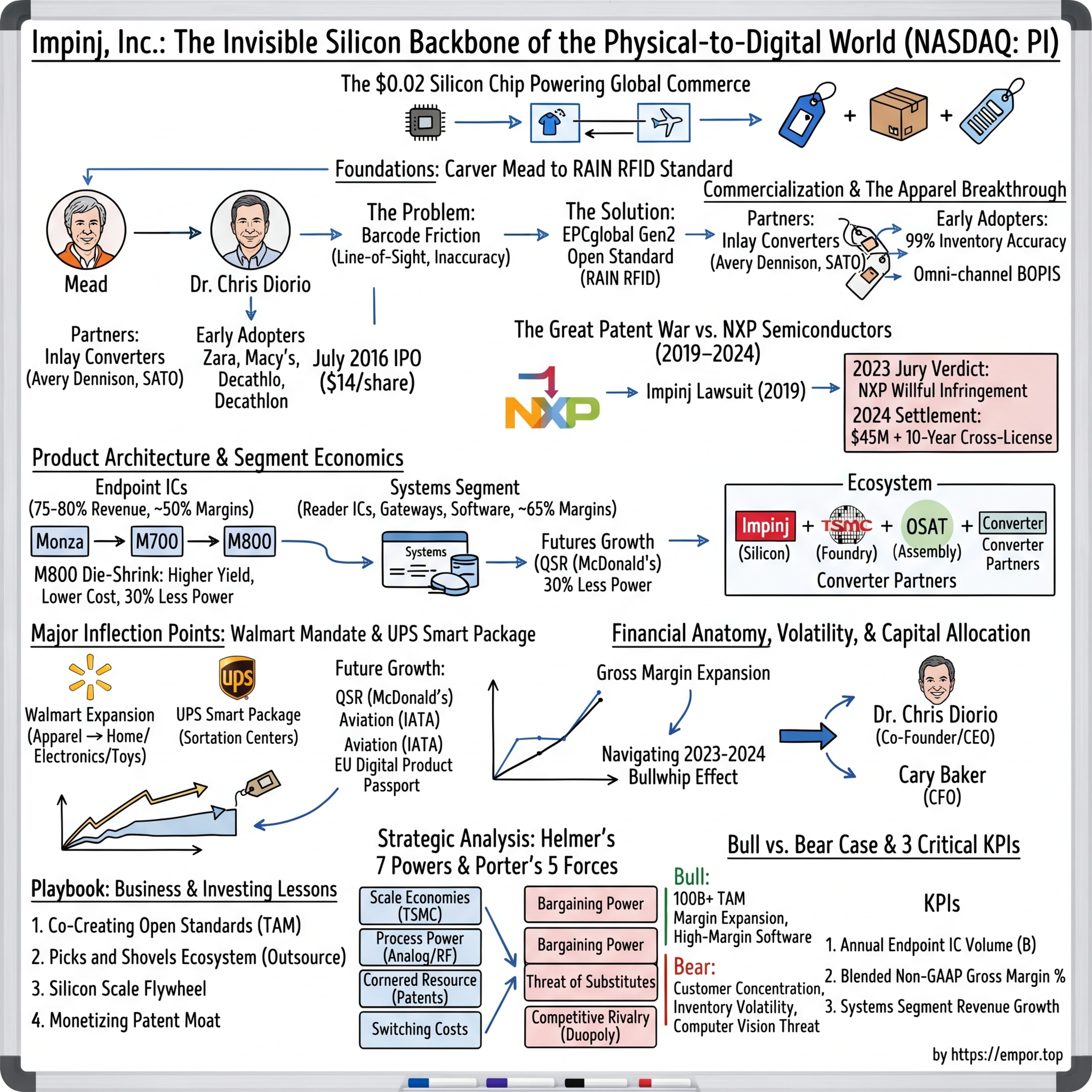 Impinj.: The Invisible Silicon Backbone of the Physical-to-Digital World - $PI episode artwork