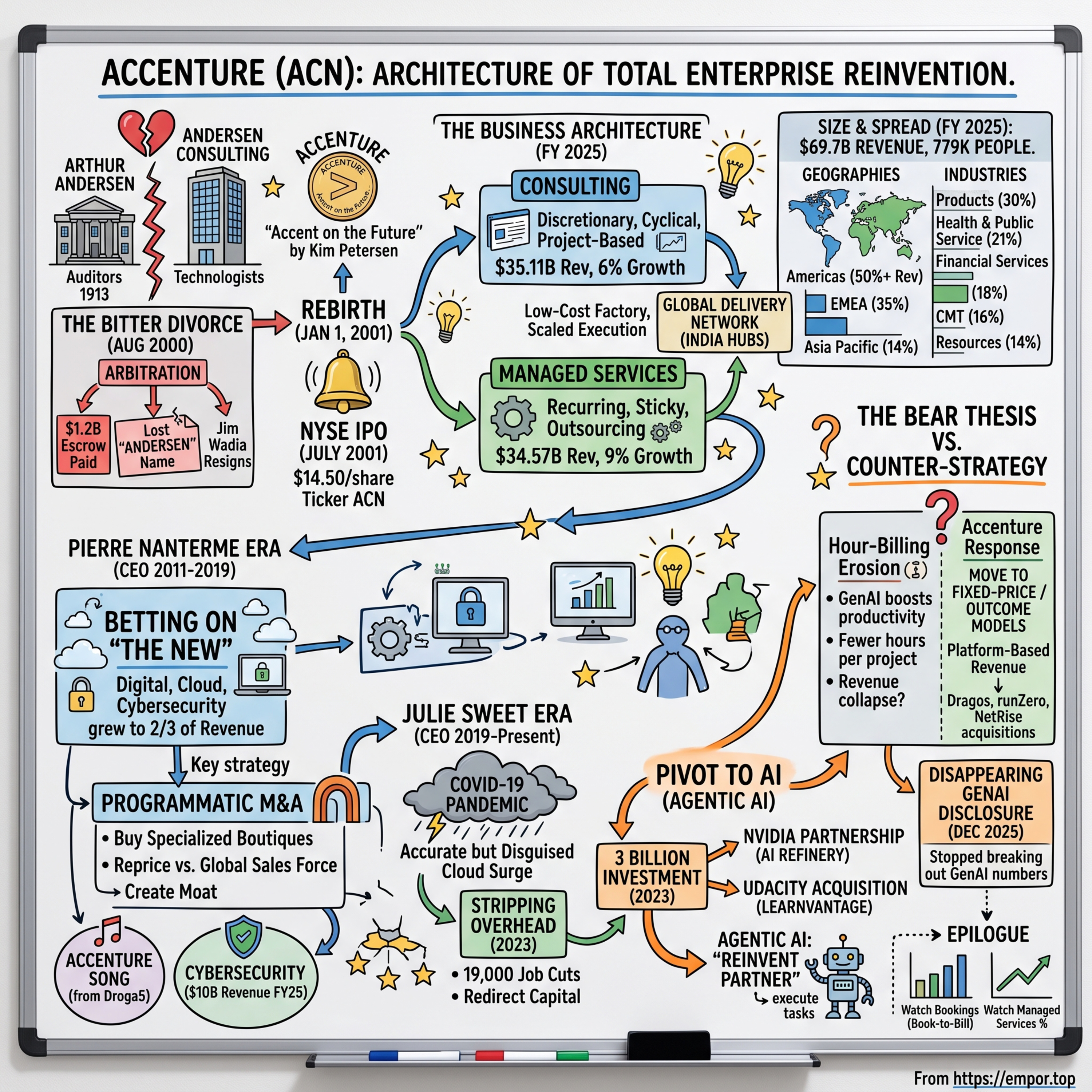 Accenture: The Architecture of Total Enterprise Reinvention $ACN episode artwork