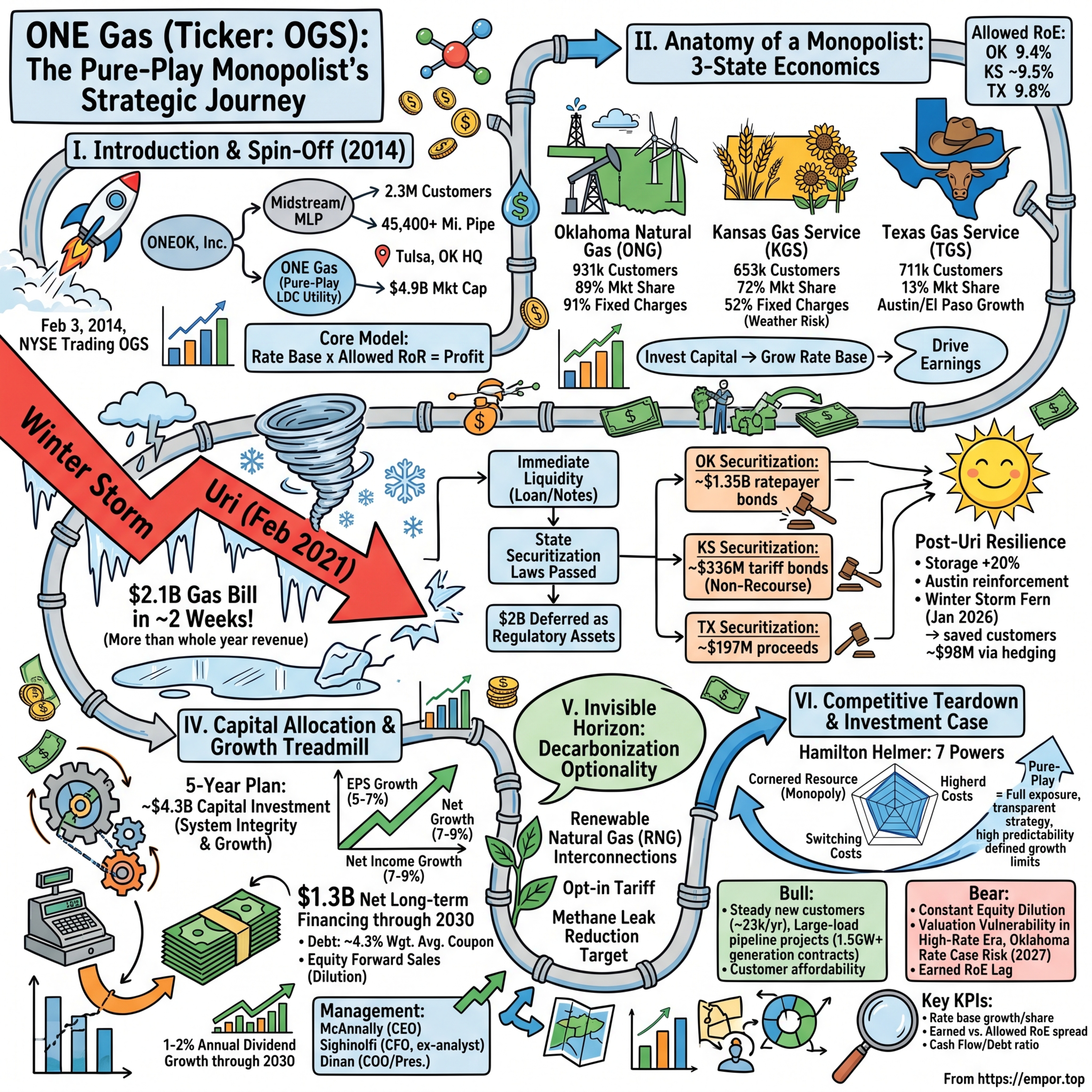 ONE Gas: The Monopolist Next Door and the High-Yield Utility Treadmill - $OGS episode artwork