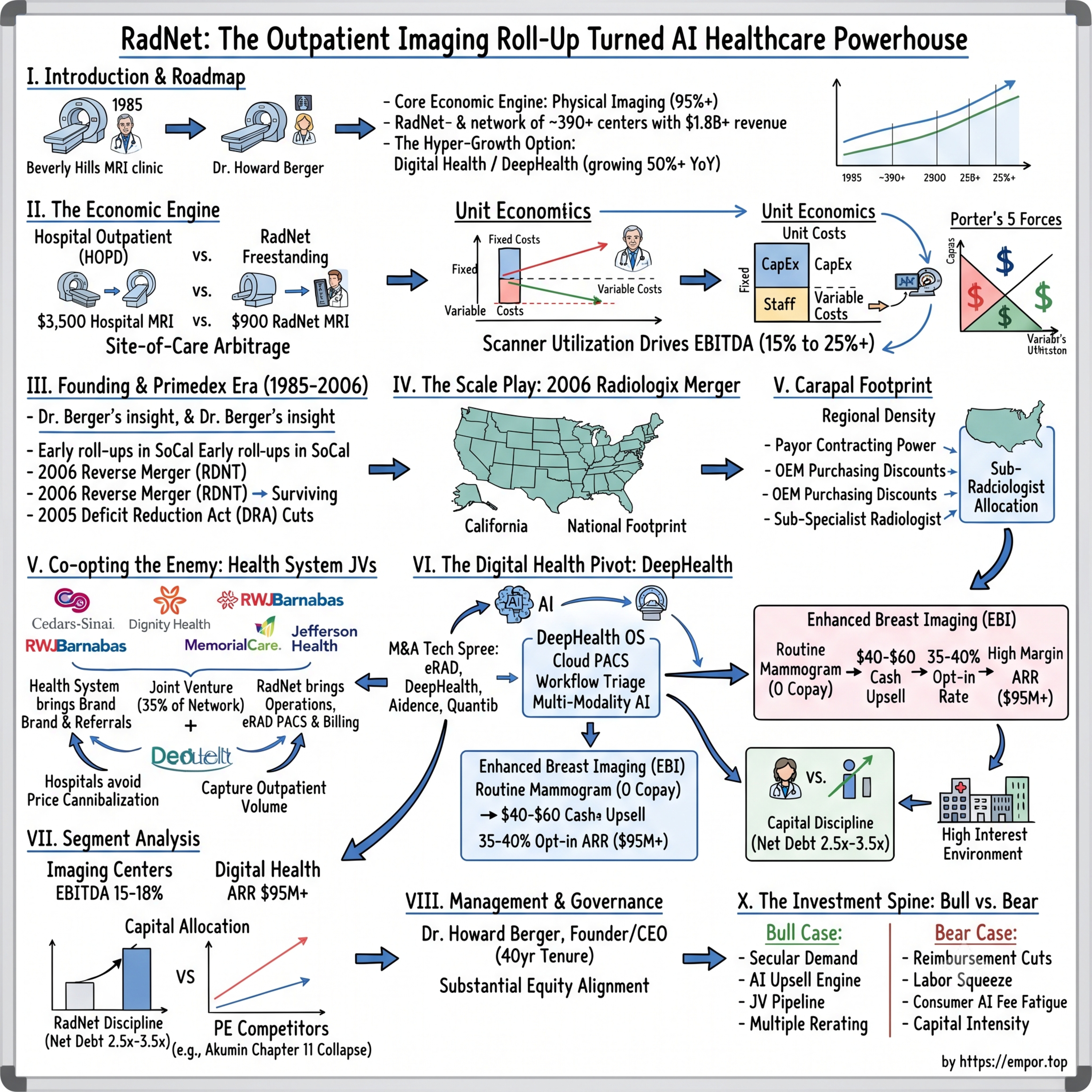 RadNet: The Outpatient Imaging Roll-Up Turned AI Healthcare Powerhouse - $RDNT episode artwork