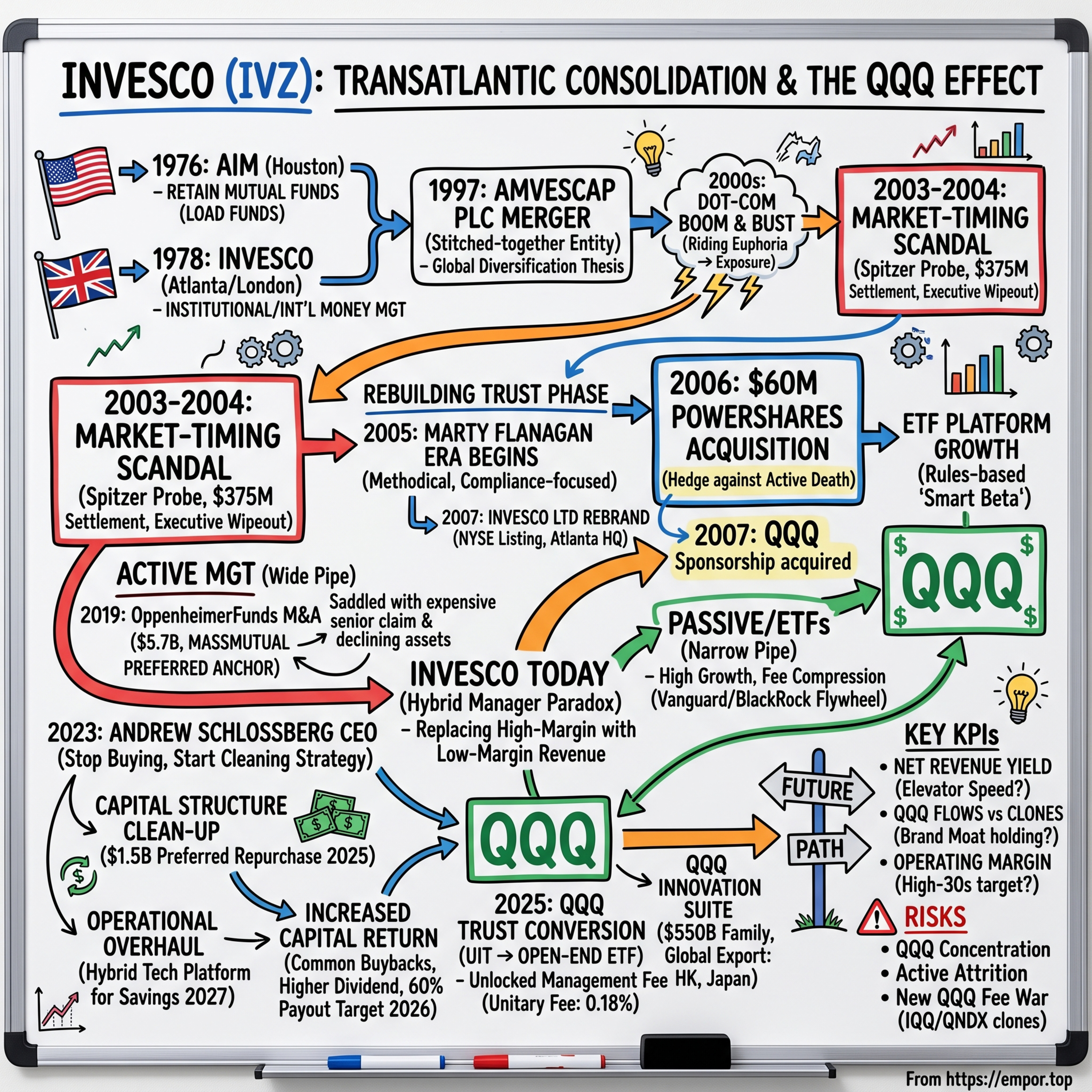 Invesco: The Transatlantic Consolidation & The Power of QQQ - $IVZ episode artwork
