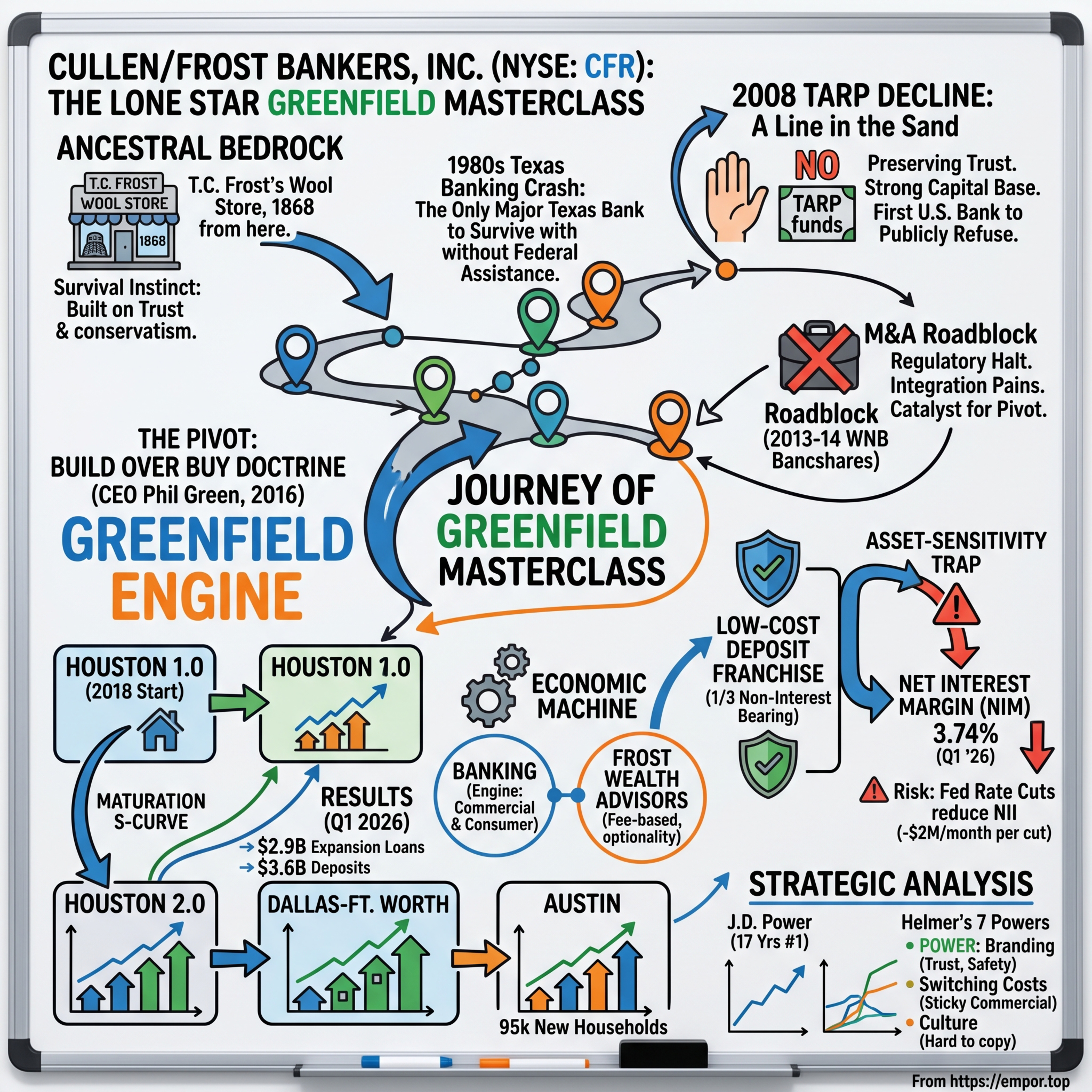 Cullen/Frost Bankers: The Lone Star Greenfield Masterclass $CFR episode artwork