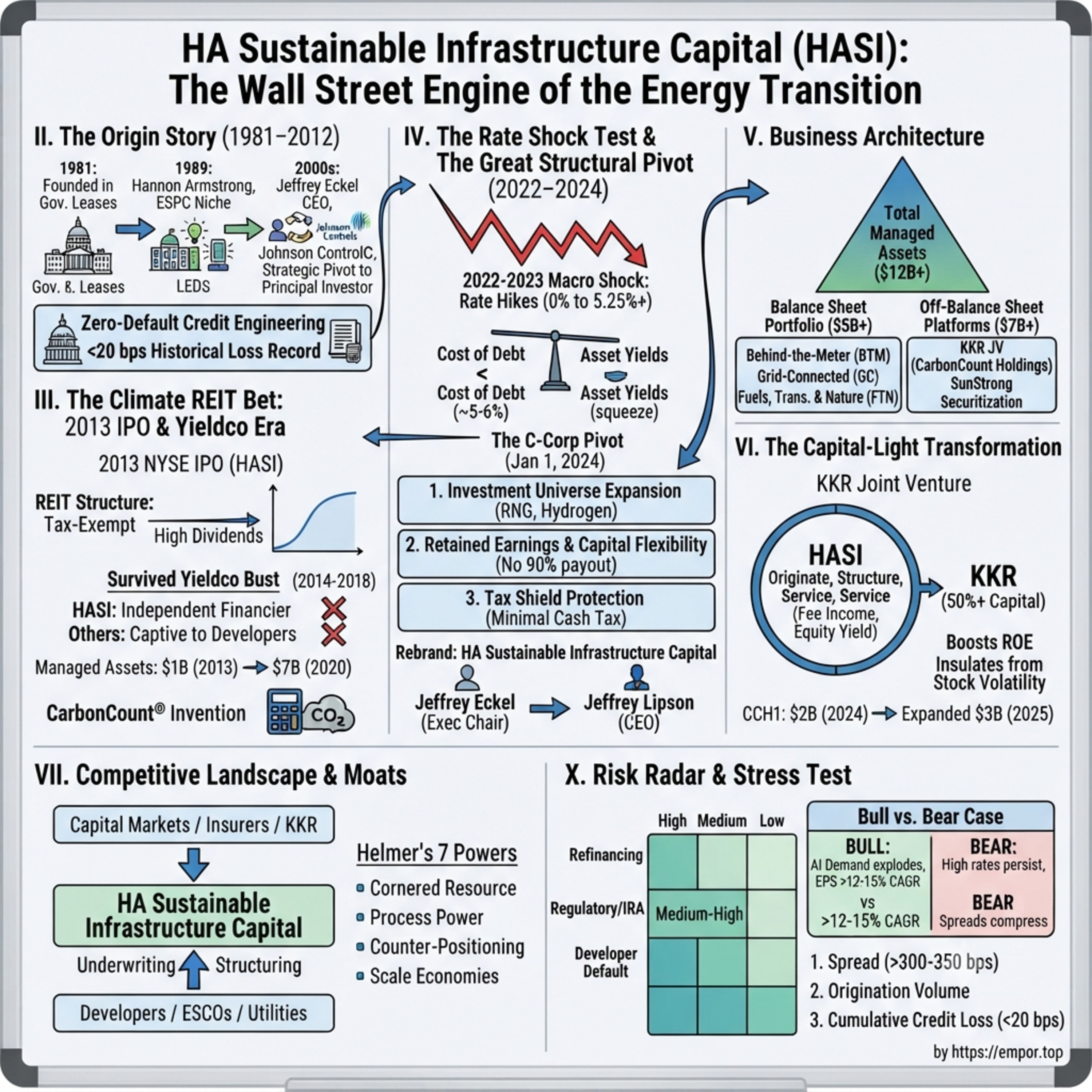 HA Sustainable Infrastructure Capital: The Wall Street Engine of the Energy Transition - $HASI episode artwork