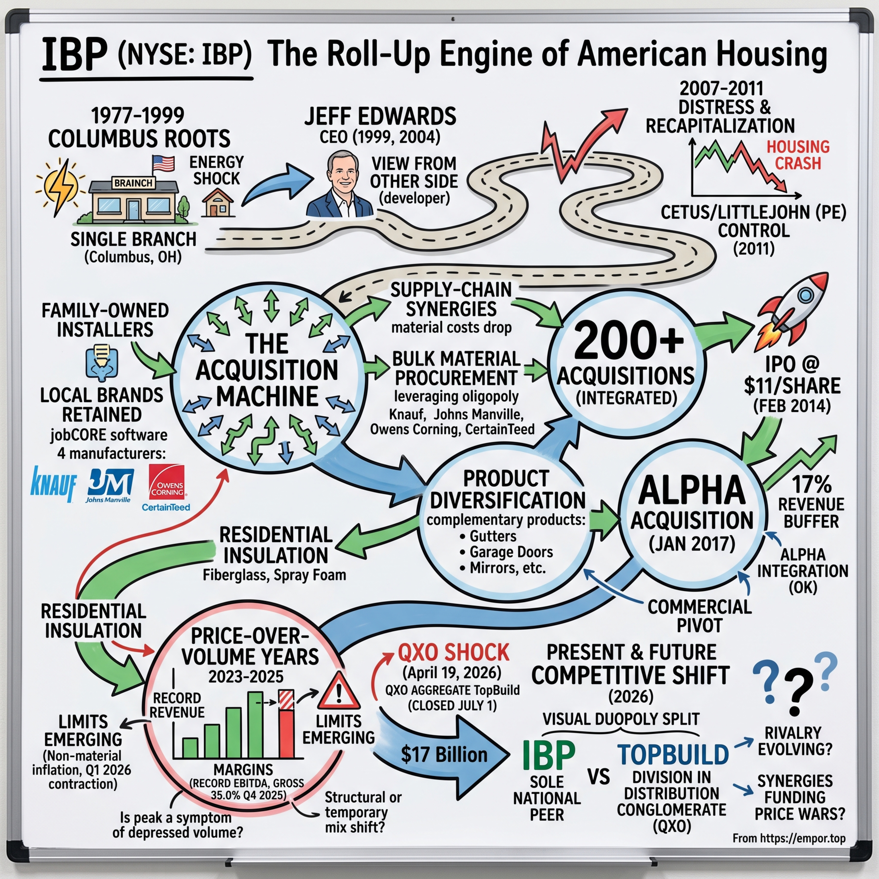 Installed Building Products: The Roll-Up Engine of American Housing - $IBP episode artwork