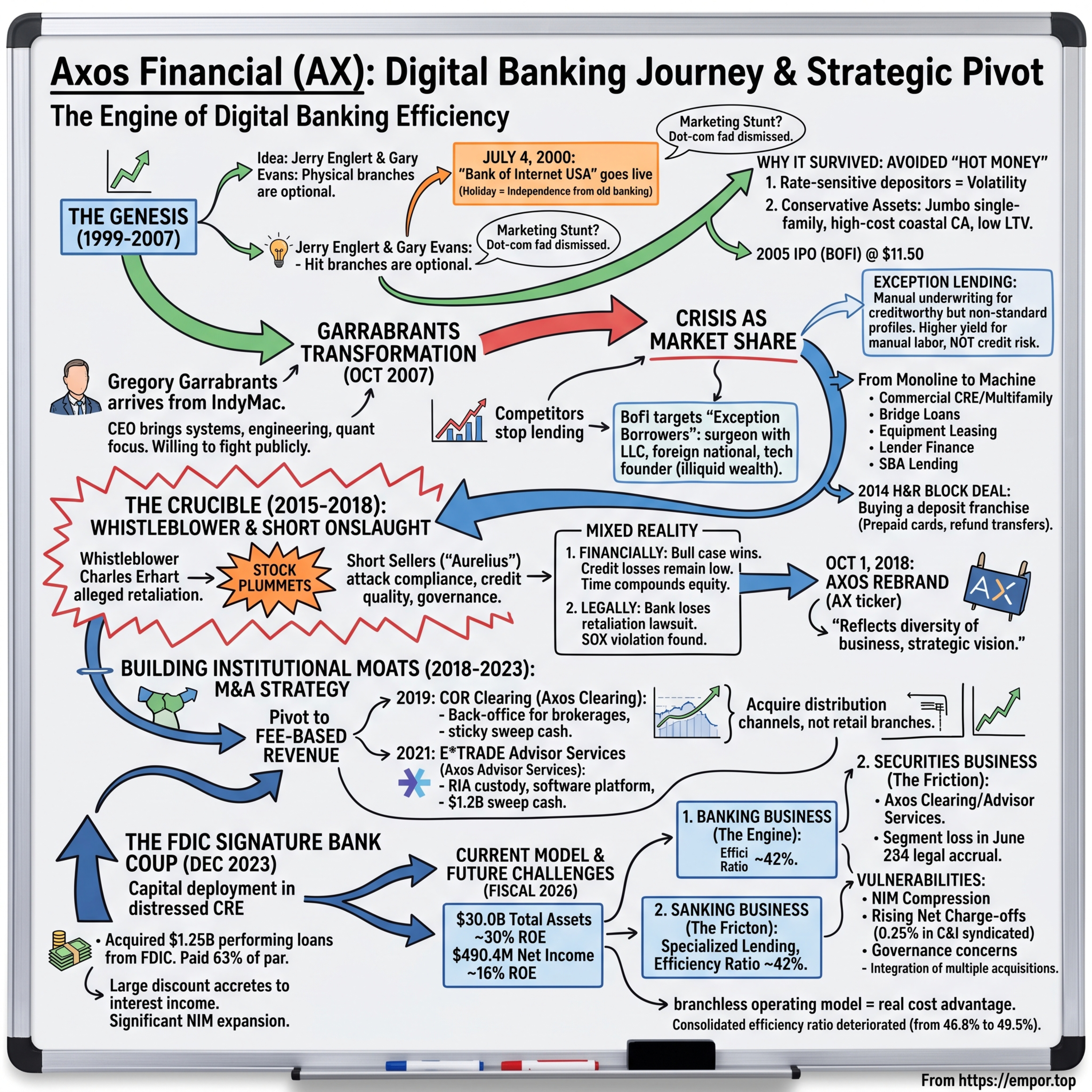 Axos Financial: The Engine of Digital Banking Efficiency - $AX episode artwork