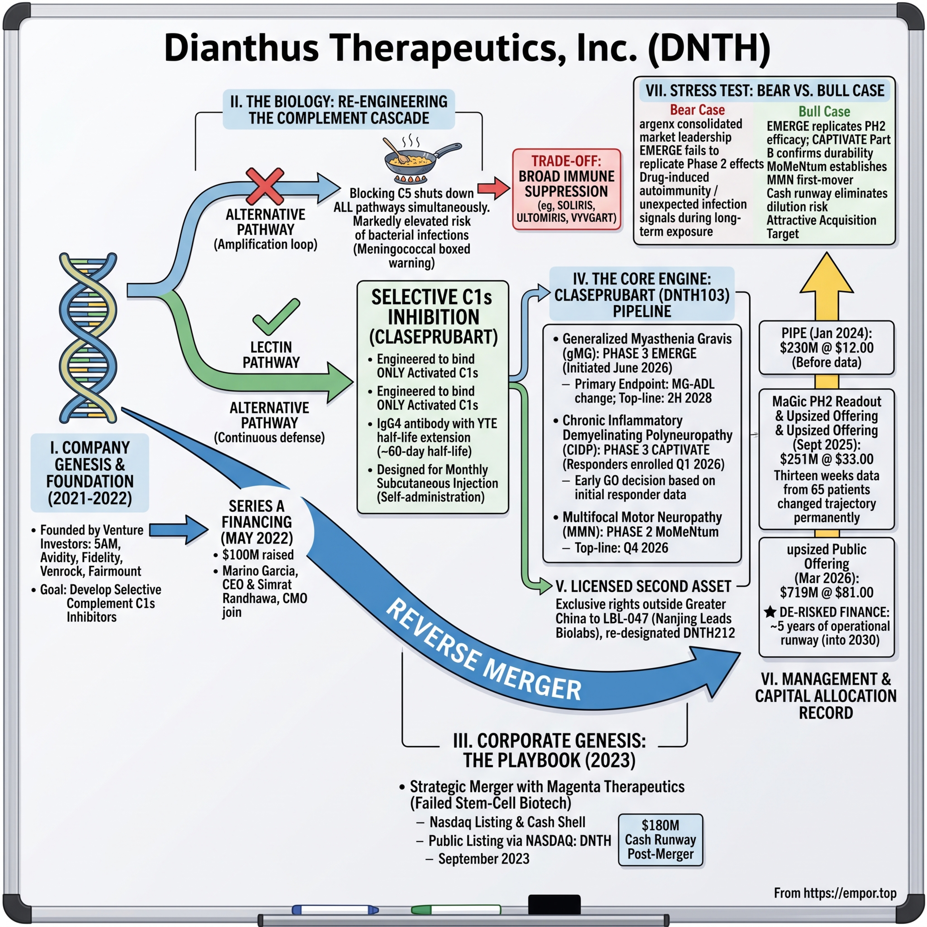 Dianthus Therapeutics: Re-Engineering the Complement Cascade - $DNTH episode artwork