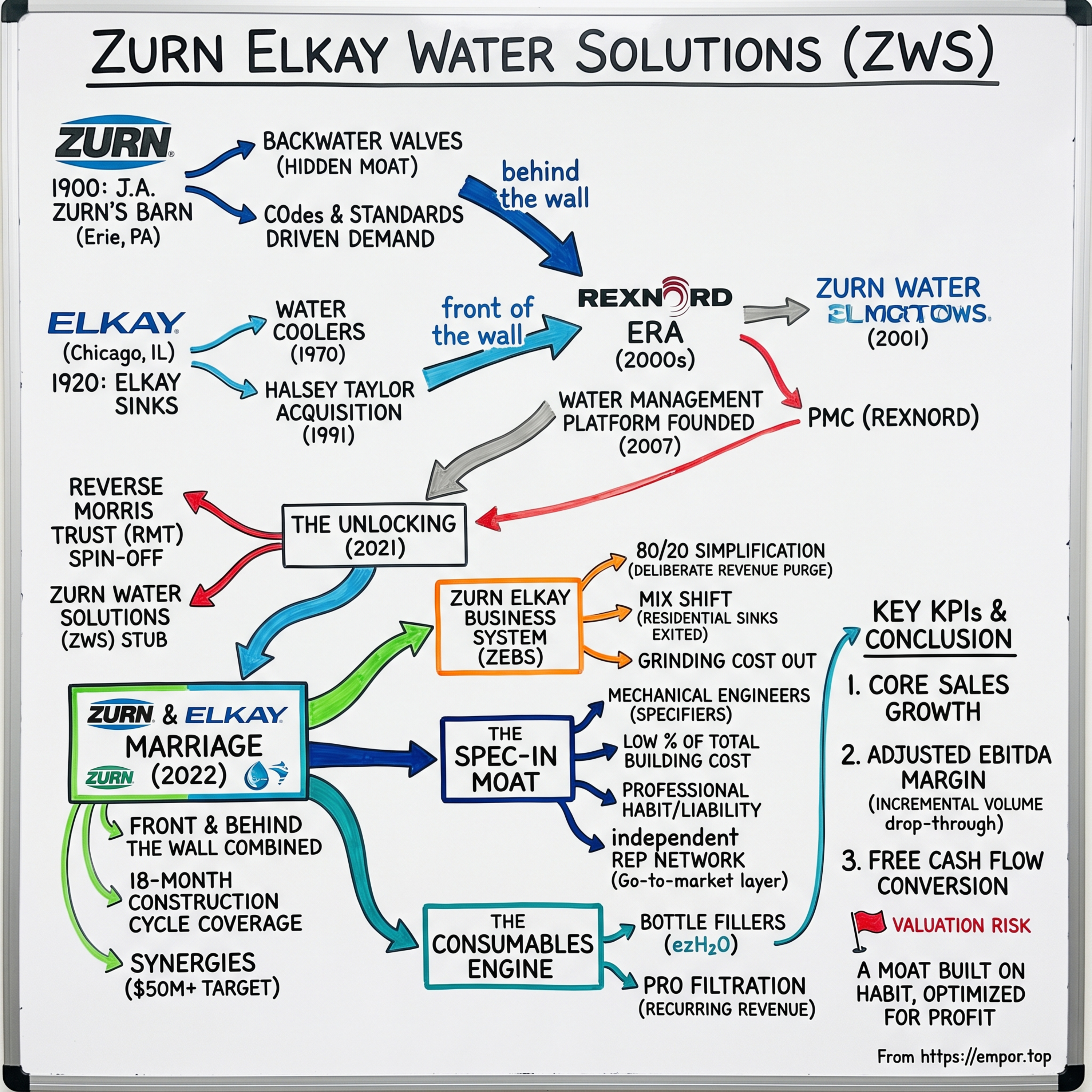Zurn Elkay Water Solutions: The Built-In Moat of Commercial Hydration - $ZWS episode artwork
