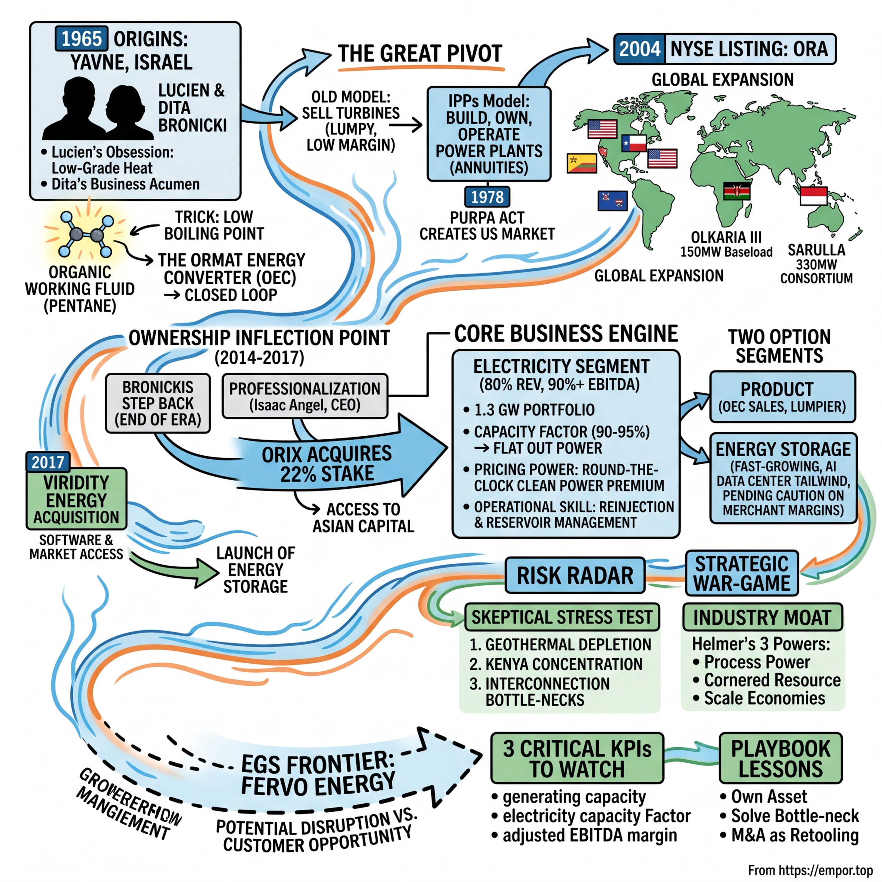 Ormat Technologies: The Geothermal Empire & The Baseload Clean Power Playbook - $ORA episode artwork