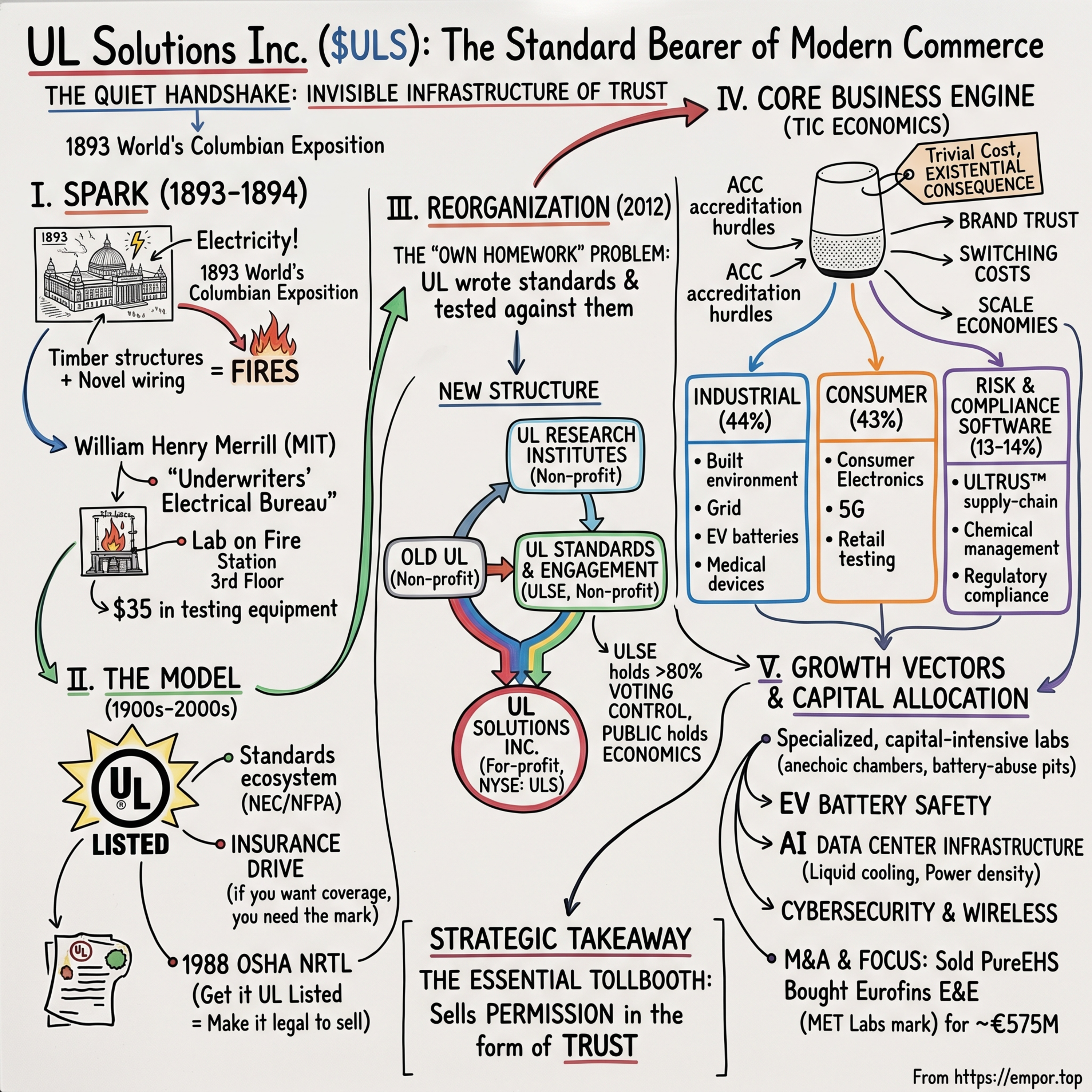 UL Solutions: The Standard Bearer of Modern Commerce - $ULS episode artwork