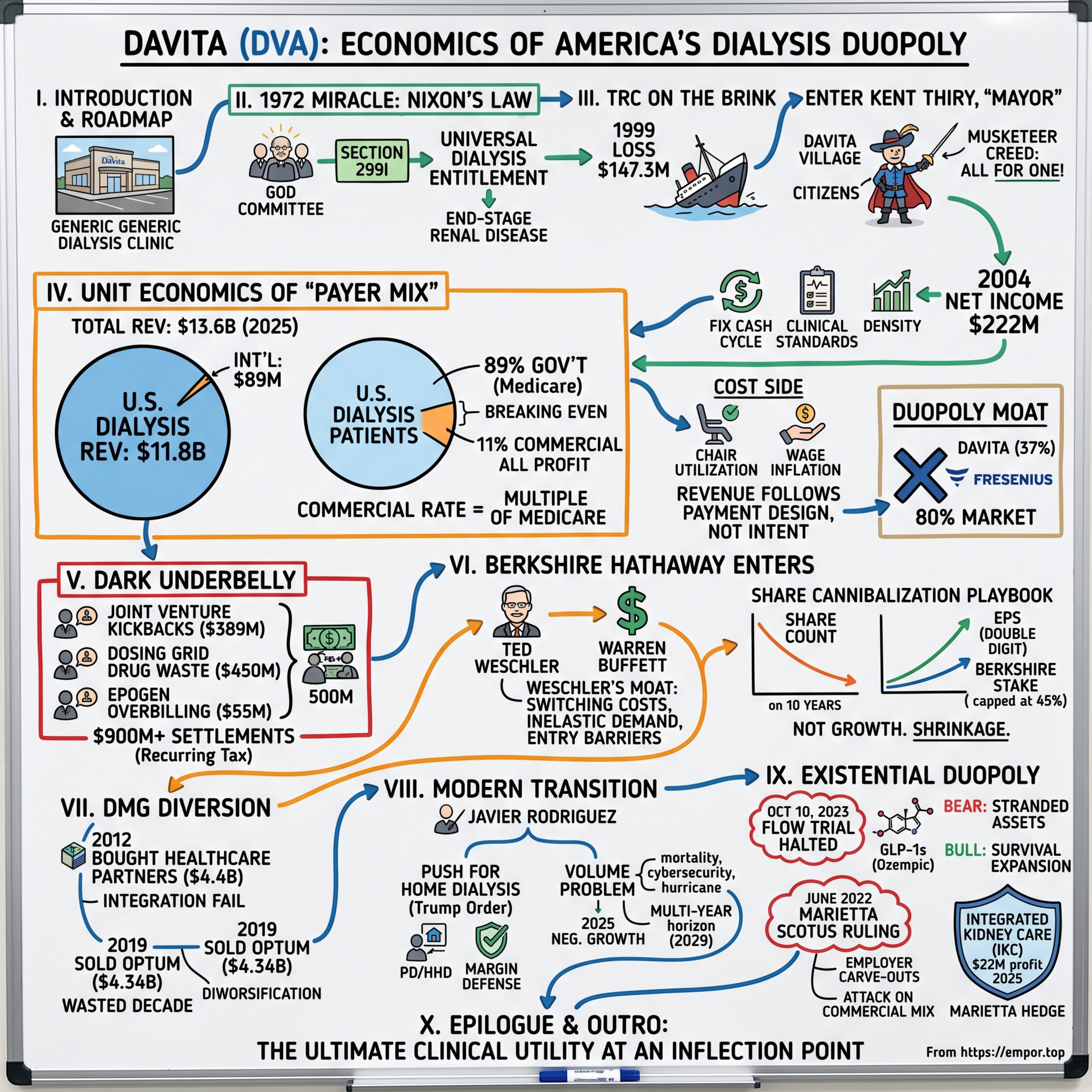 DaVita: The Economics of America's Dialysis Duopoly - $DVA episode artwork