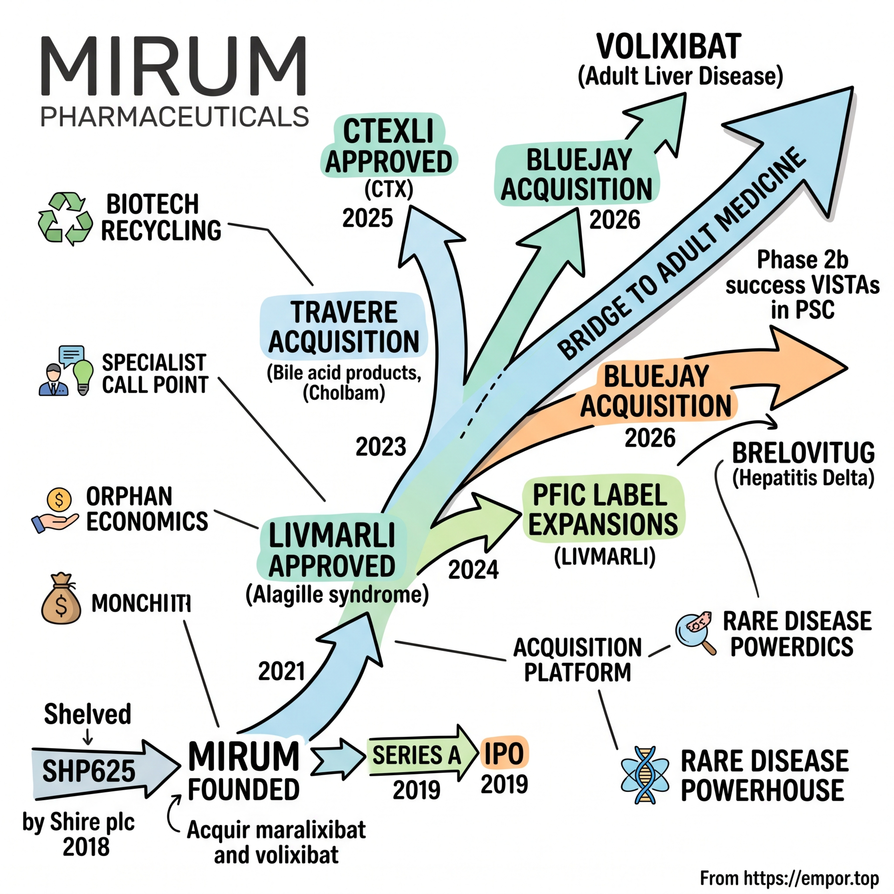 Mirum Pharmaceuticals: Rescuing Shelved Science to Build a Rare Disease Powerhouse - $MIRM episode artwork