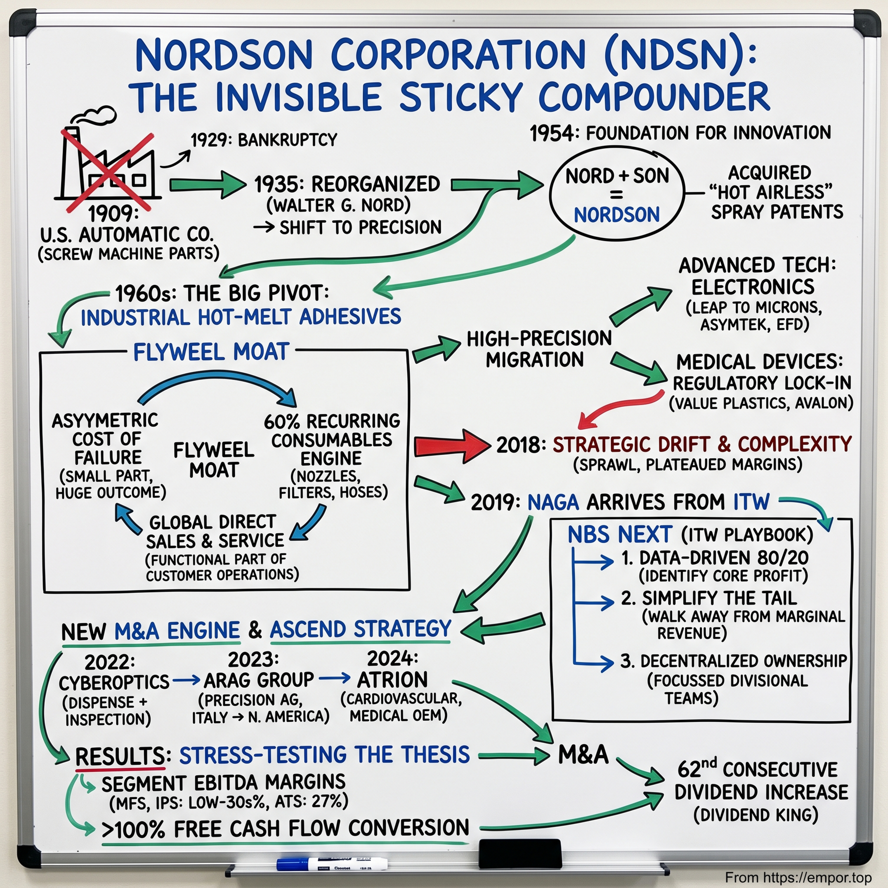 Nordson: The Invisible Sticky Compounder - $NDSN episode artwork