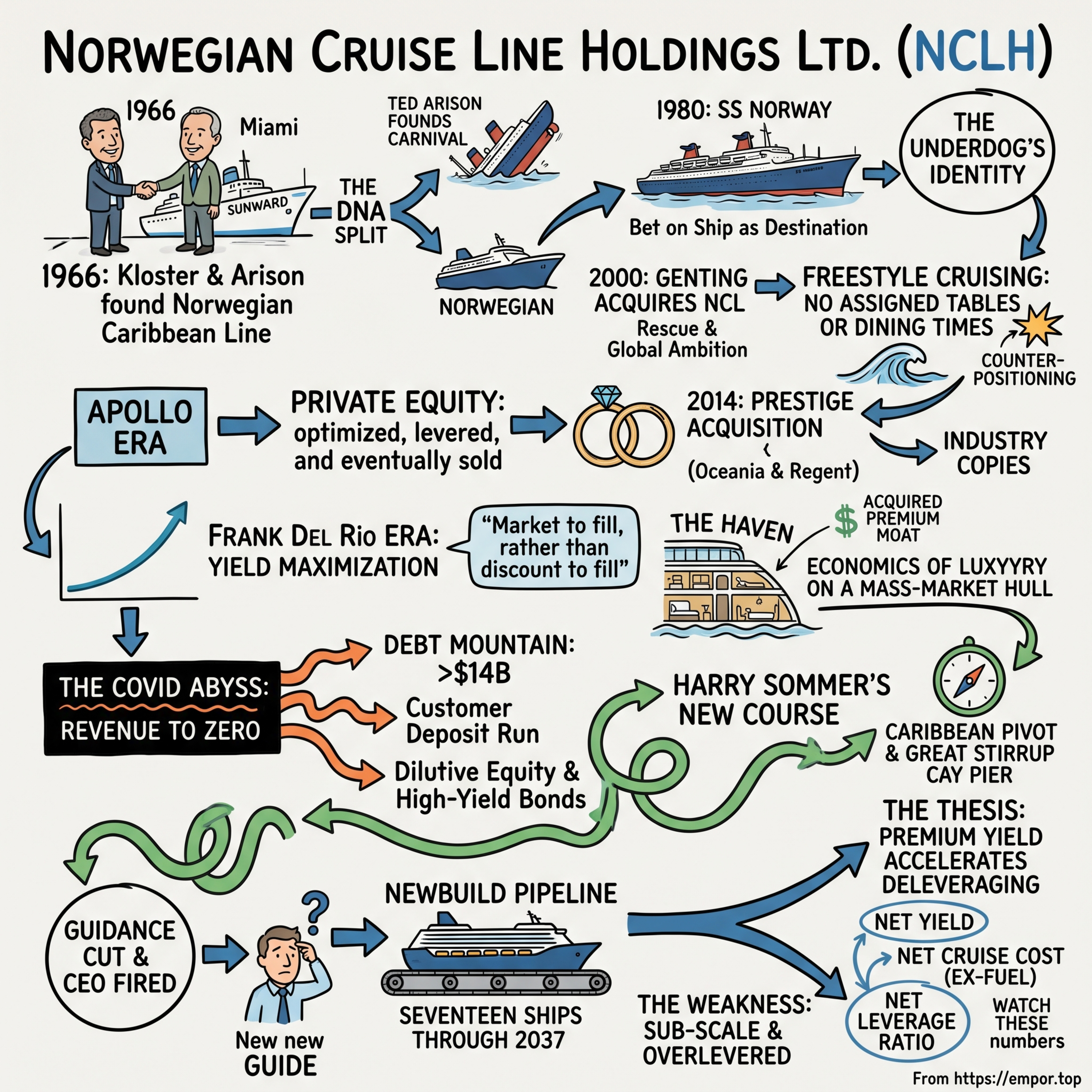 Norwegian Cruise Line - Freestyle. Haven. Premium Underdog - $NCLH episode artwork