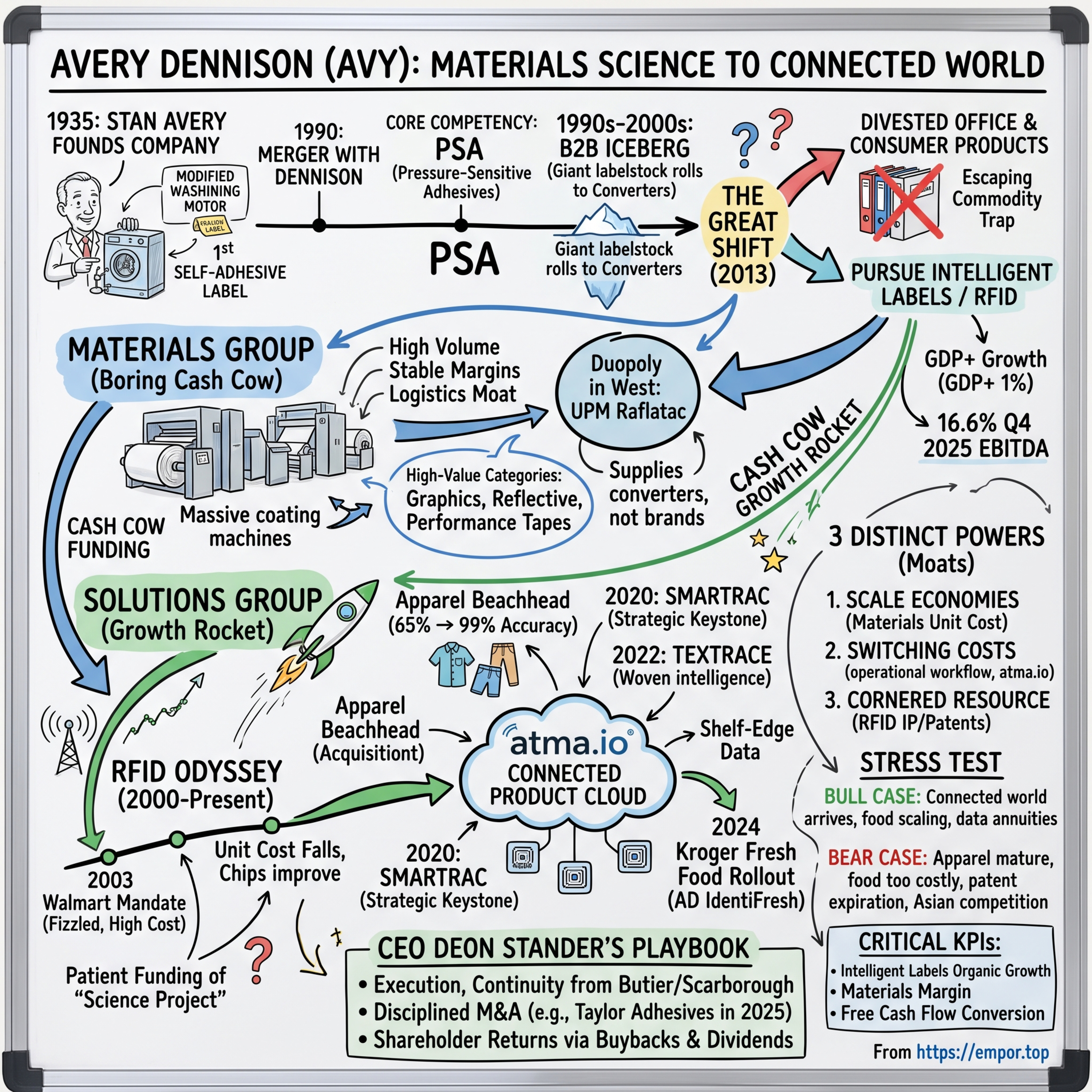 Avery Dennison - The Materials Science Pioneer Powering the Connected World - $AVY episode artwork