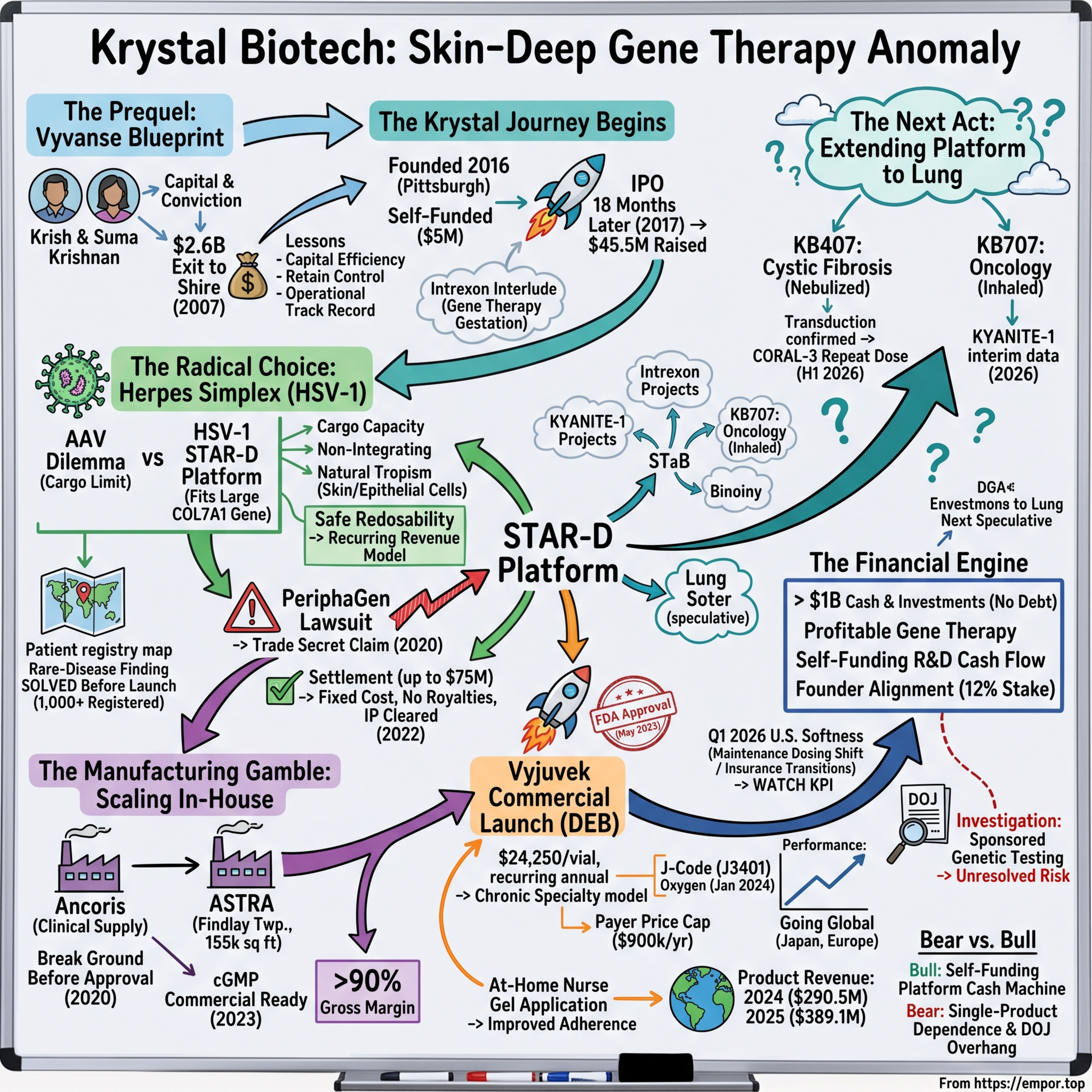 Krystal Biotech: The Skin-Deep Gene Therapy Anomaly - $KRYS episode artwork