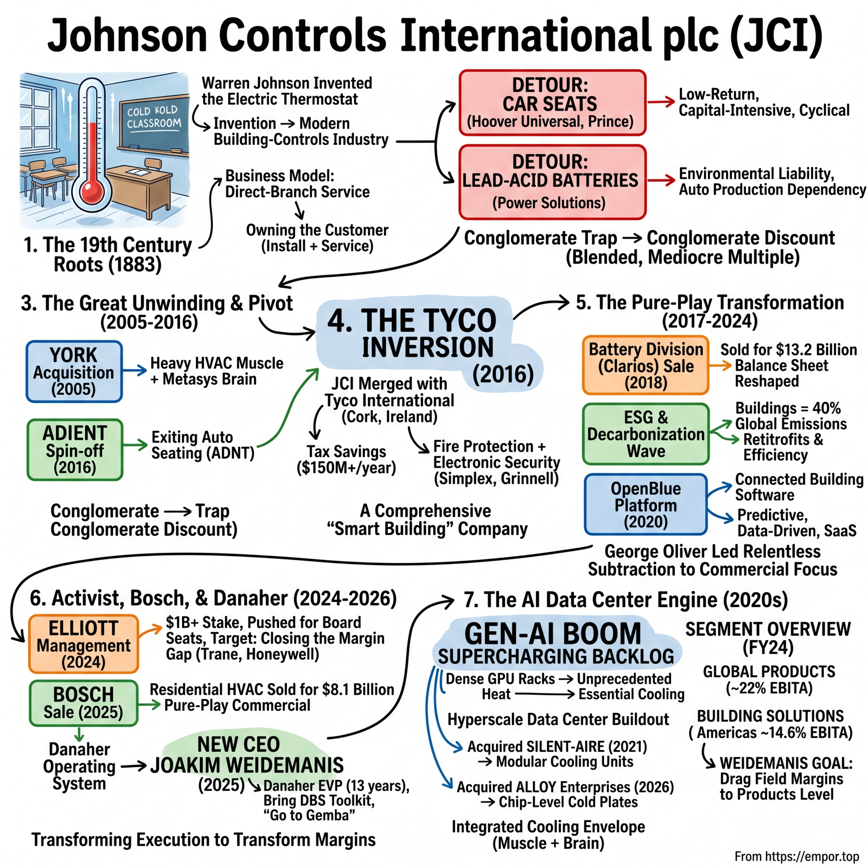 Johnson Controls: The Ultimate Corporate Transformation - $JCI episode artwork