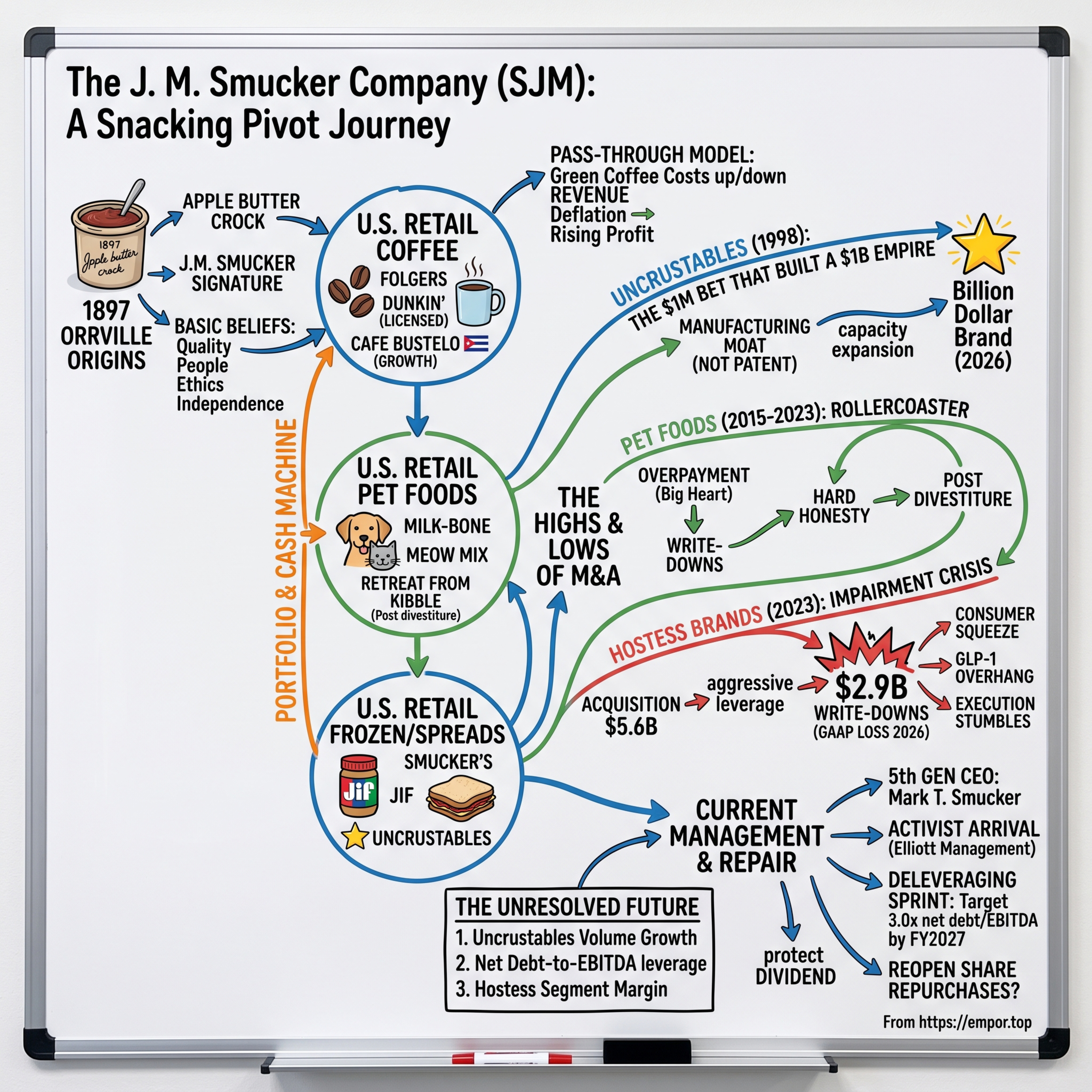 J. M. Smucker: The $9B Food Empire's High-Stakes Snacking Pivot - $SJM episode artwork