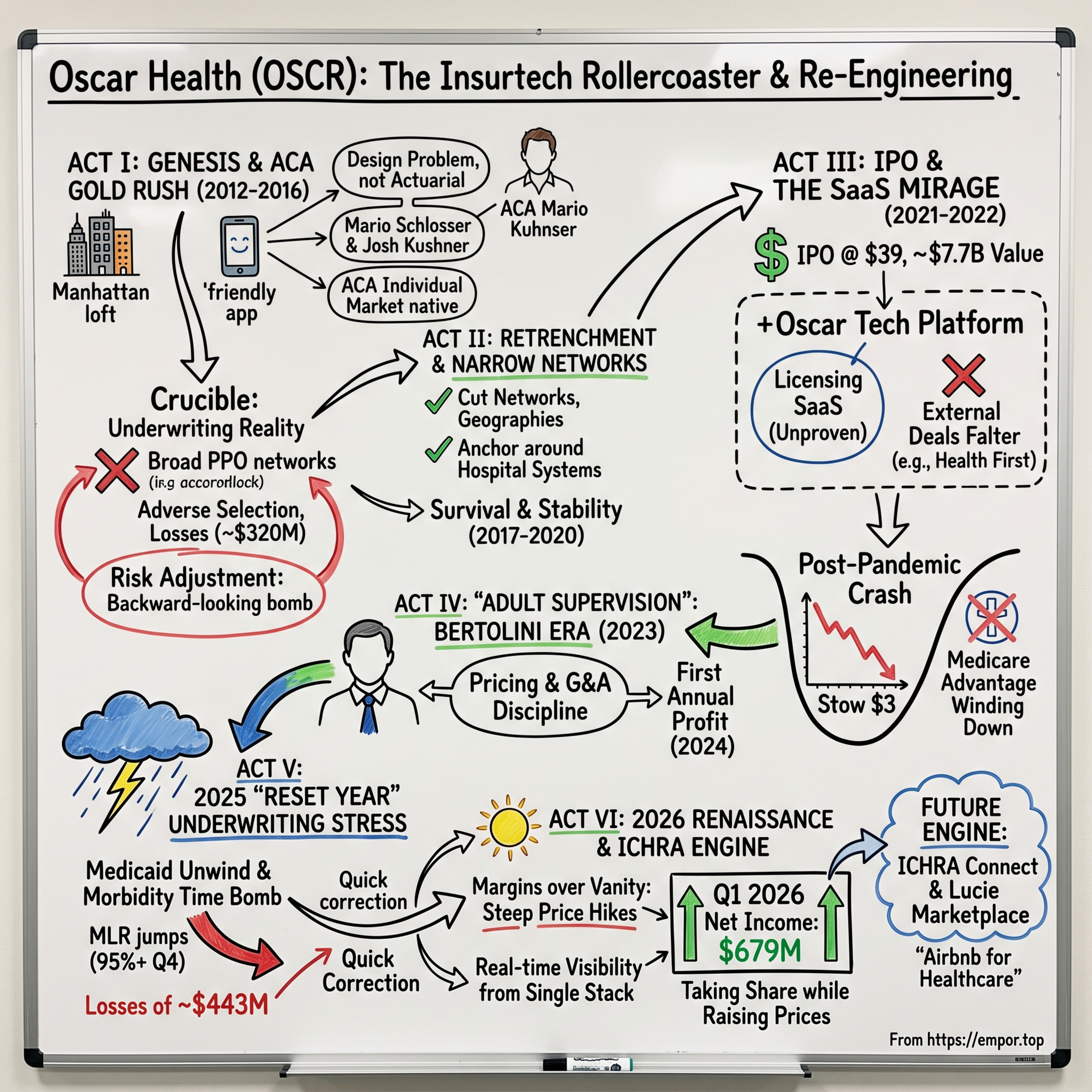 Oscar Health.: Adulthood, Underwriting, and the Re-Engineering of American Health Insurance - $OSCR episode artwork