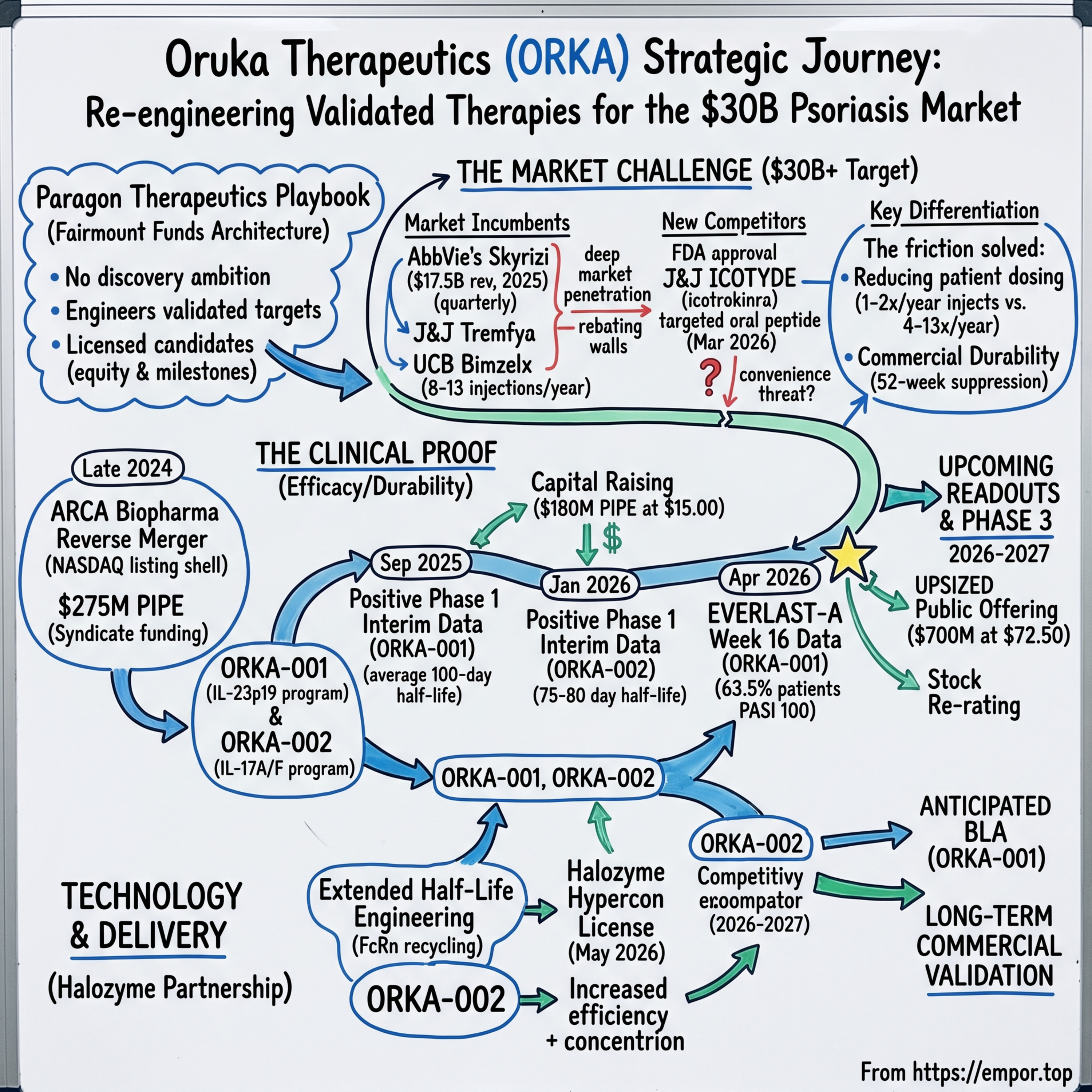 Oruka Therapeutics: The Bio-Platform Playbook and the Race to Disrupt the $30B Psoriasis Market - $ORKA episode artwork