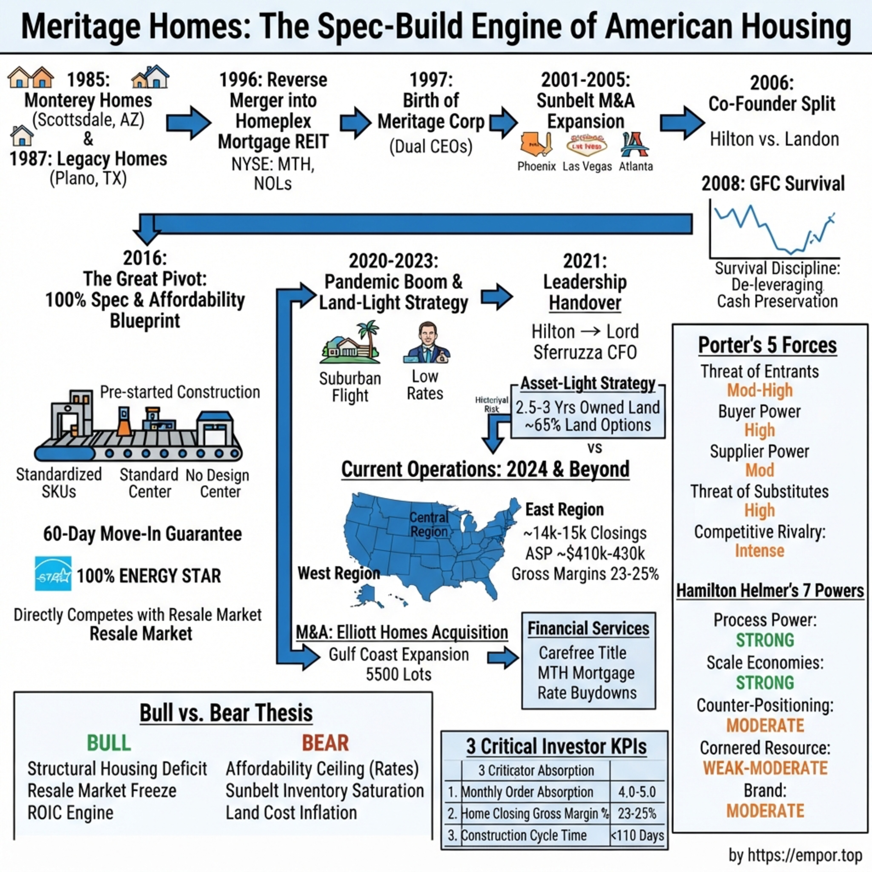 Meritage Homes: The Spec-Build Engine of American Housing - $MTH episode artwork