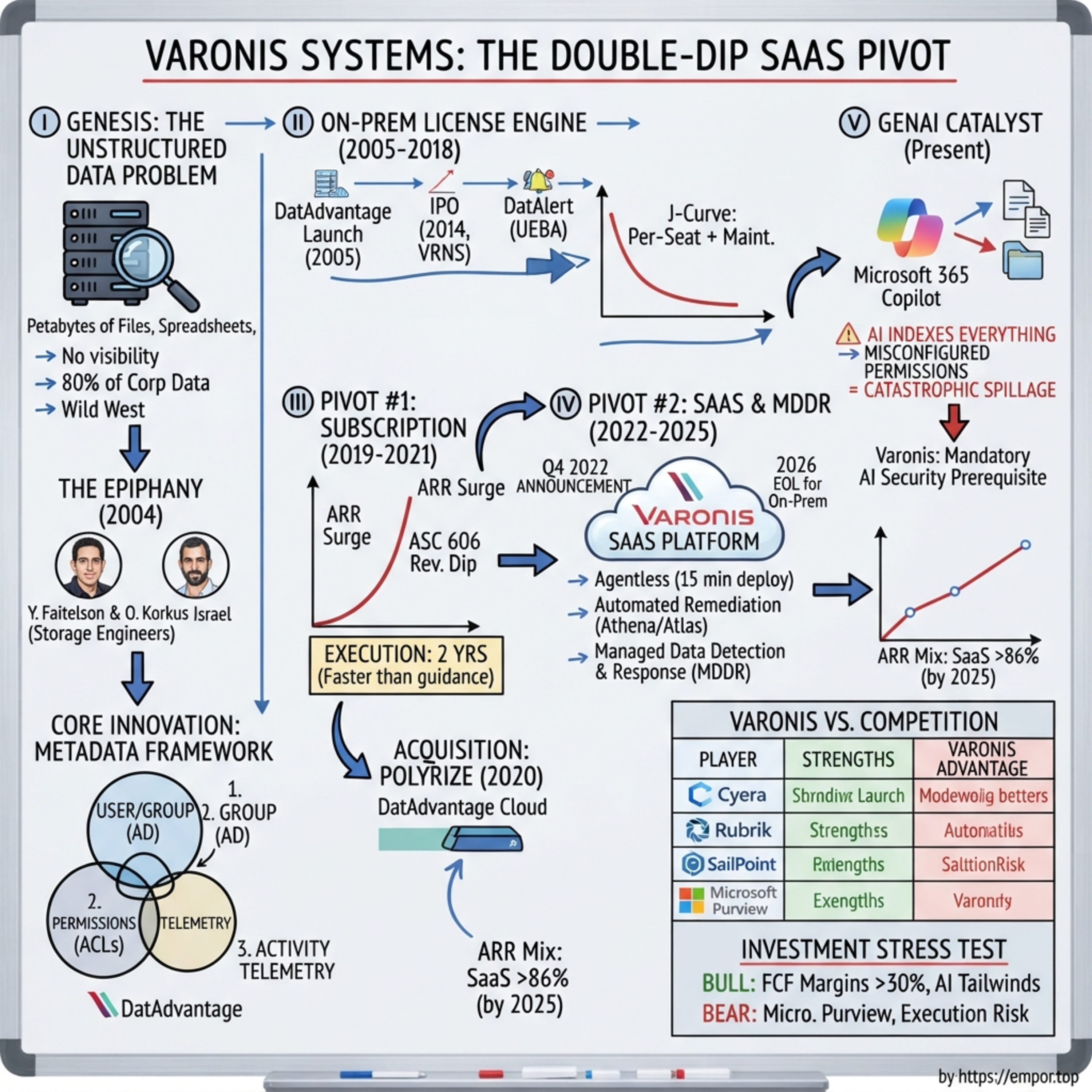 Varonis Systems: The Battle for Enterprise Unstructured Data and the Double-Dip SaaS Pivot - $VRNS episode artwork