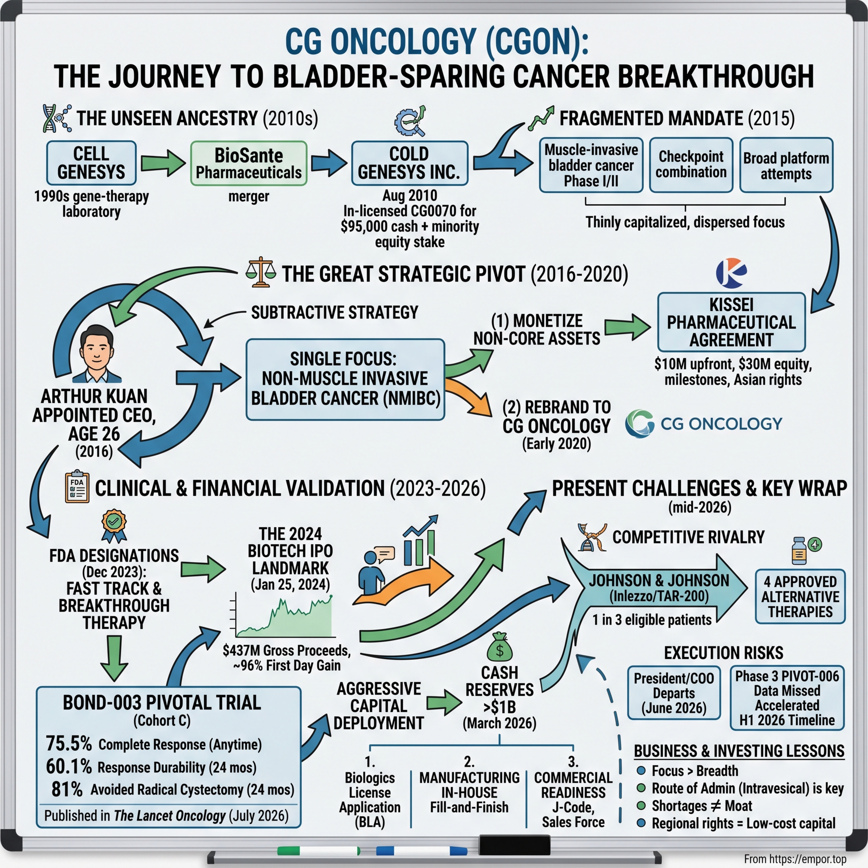CG Oncology: The Story of the Bladder-Sparing Cancer Breakthrough - $CGON episode artwork
