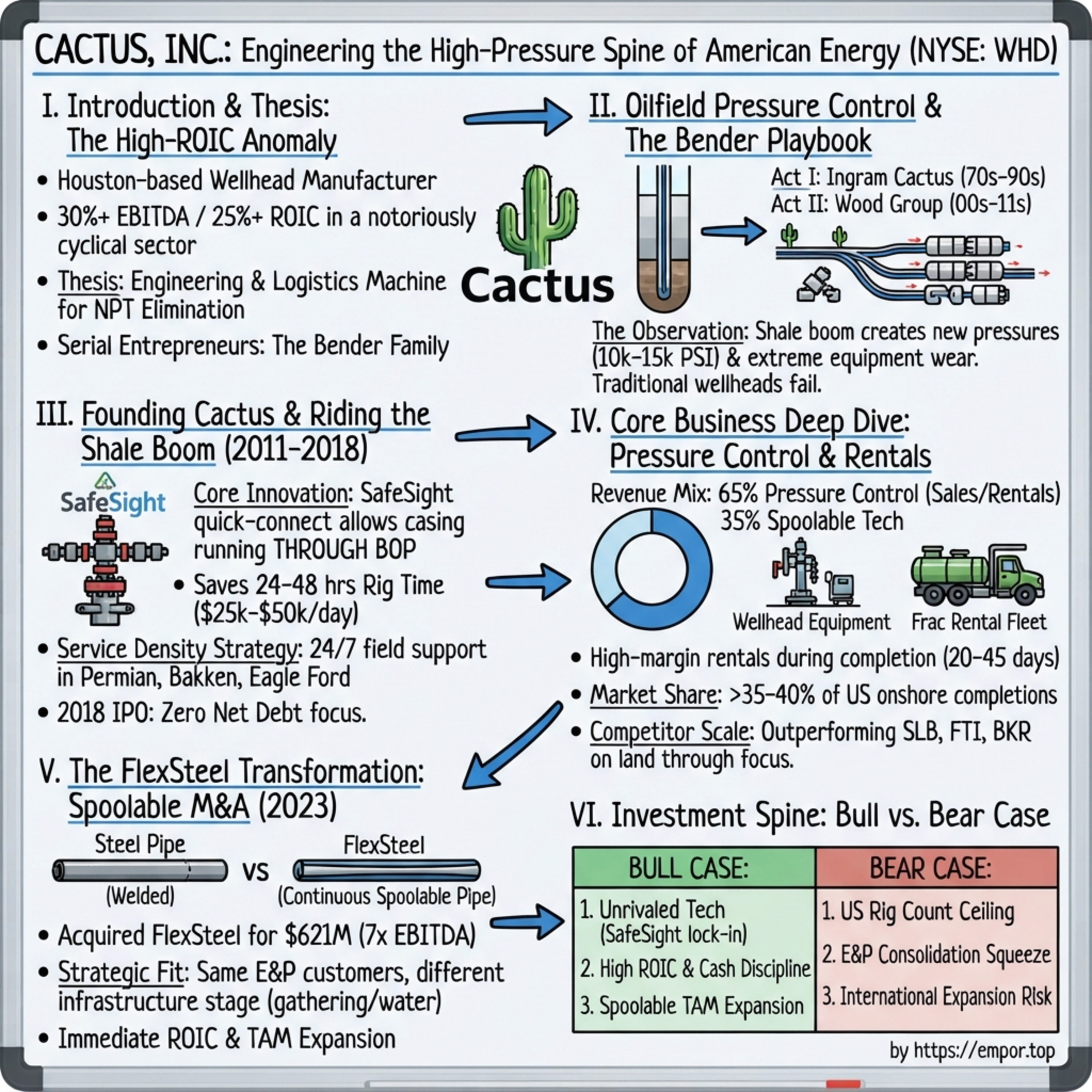 Cactus: Engineering the High-Pressure Spine of American Energy - $WHD episode artwork