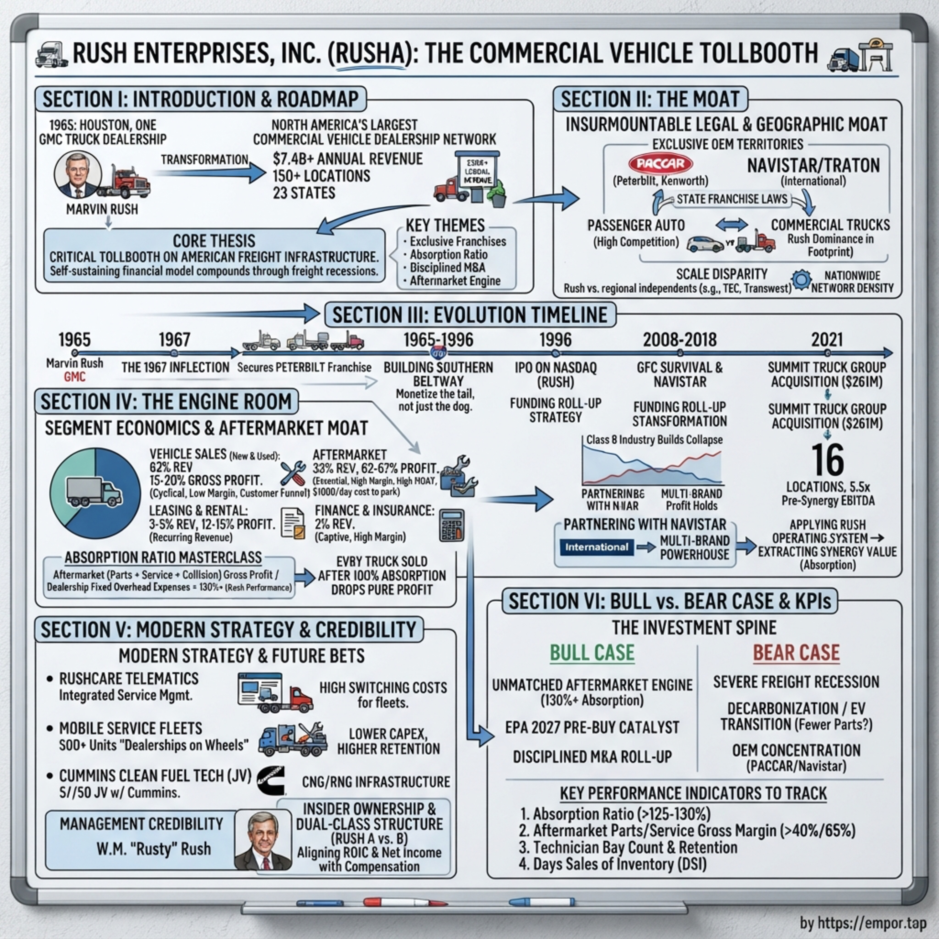 Rush Enterprises: The Commercial Vehicle Tollbooth - $RUSHA episode artwork
