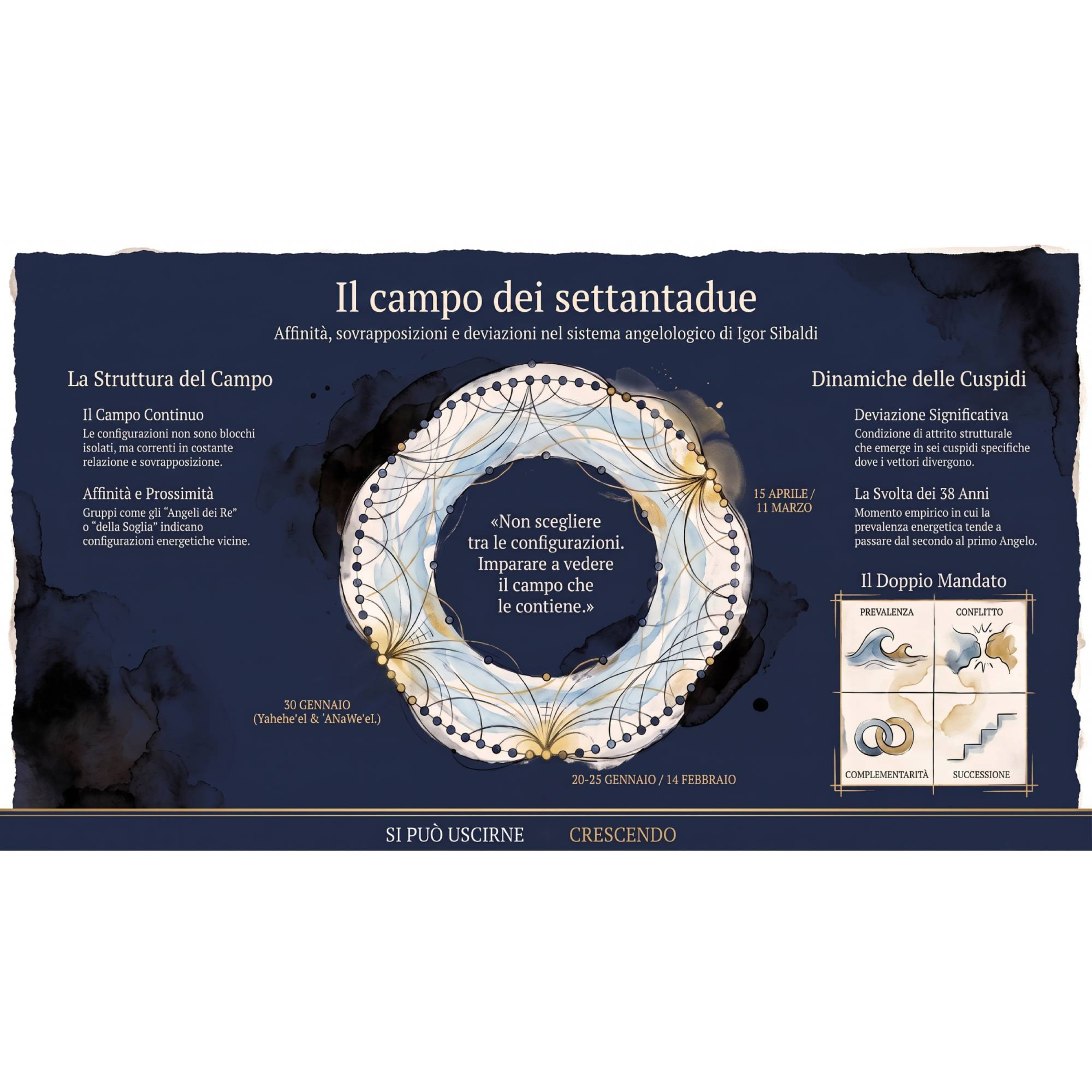 🔵 Il campo dei settantadue — Affinità, sovrapposizioni e deviazioni nel sistema angelologico di Igor Sibaldi episode artwork