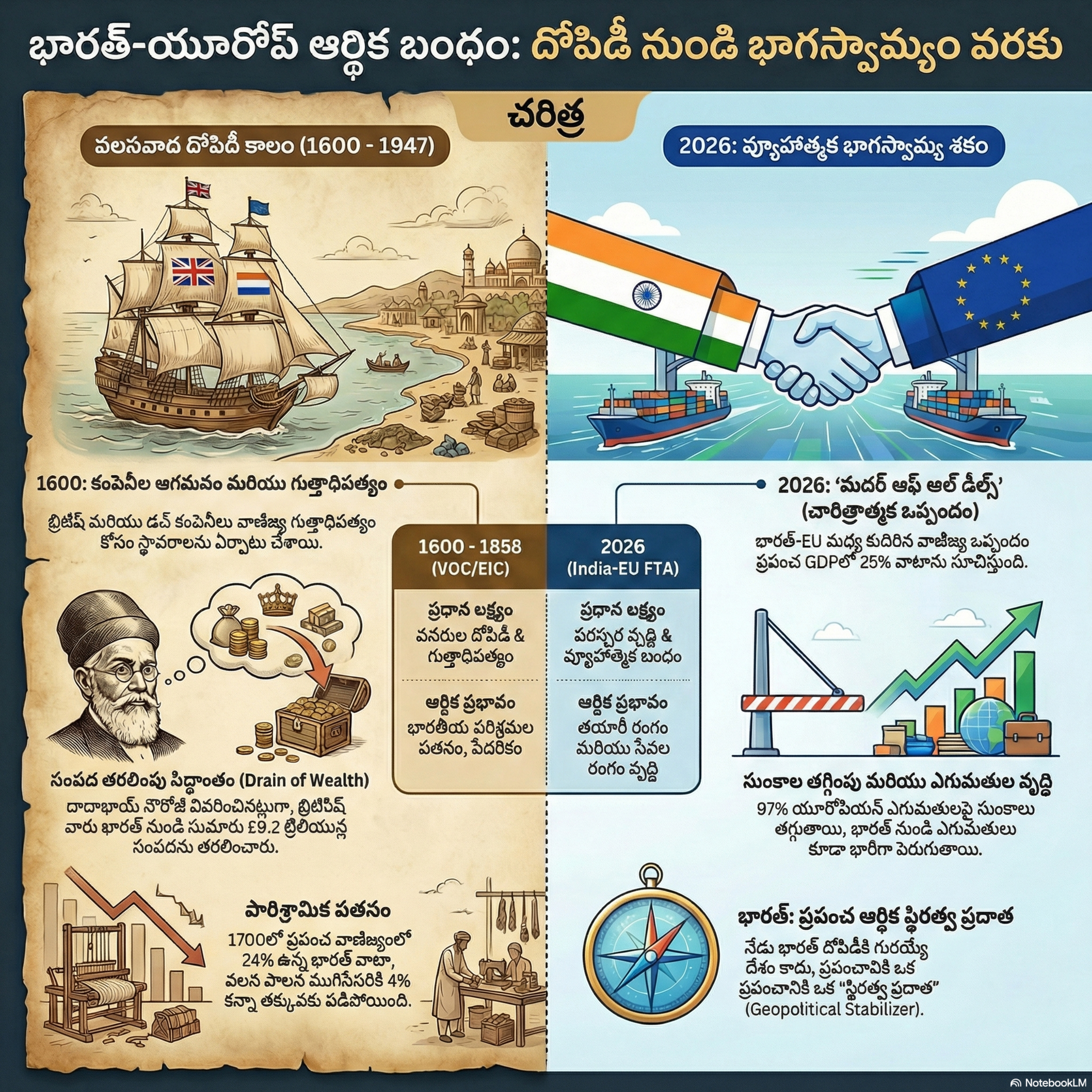 EP 63 🎙️ భారత్ - EU 'మదర్ ఆఫ్ ఆల్ డీల్స్': ప్రపంచ ఆర్థిక, రాజకీయ, సాంస్కృతిక ముఖచిత్రం మారబోతోందా? episode artwork