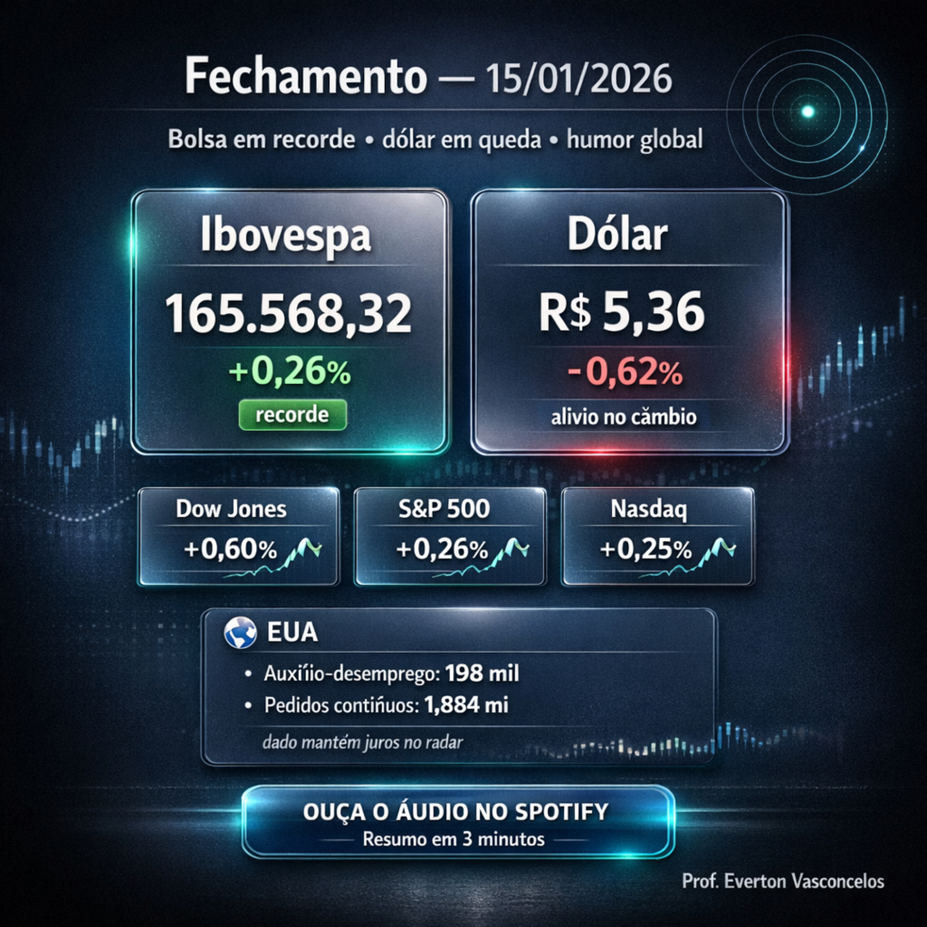 Fechamento do Mercado (15/01/2026): Ibovespa renova recorde, dólar cai a R$ 5,36 e VAMO3 dispara episode artwork