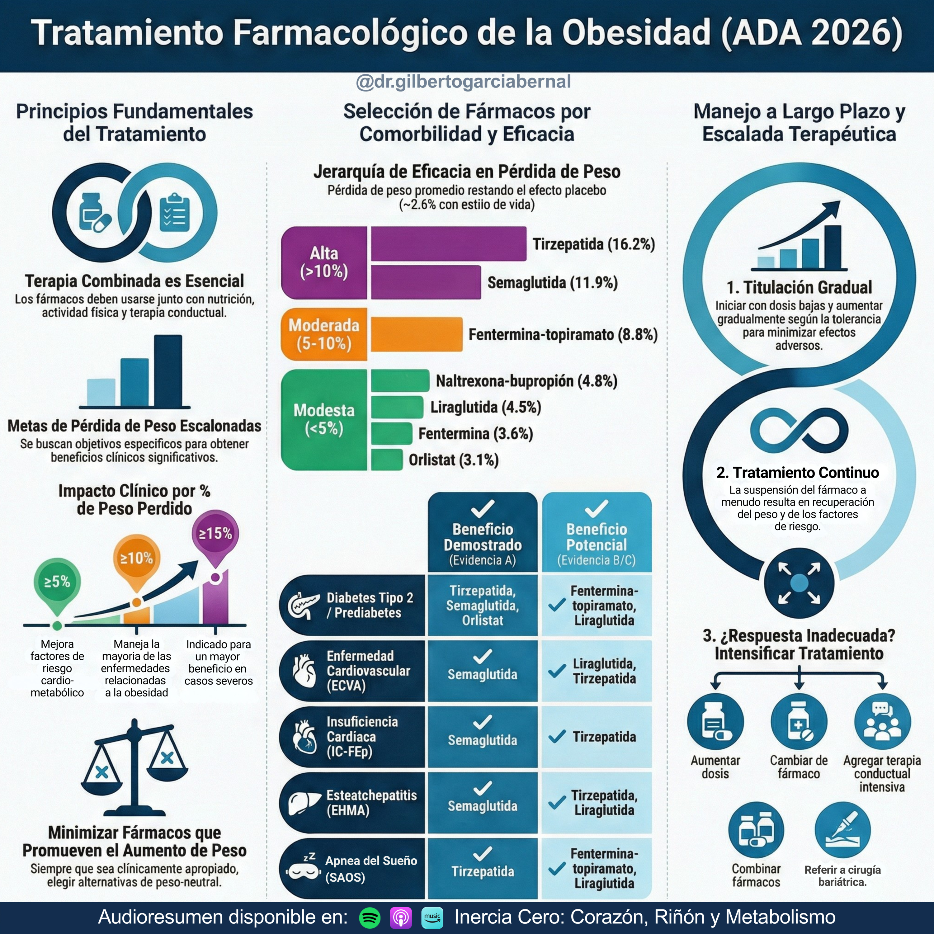 Tratamiento Farmacológico de la Obesidad (ADA 2026)