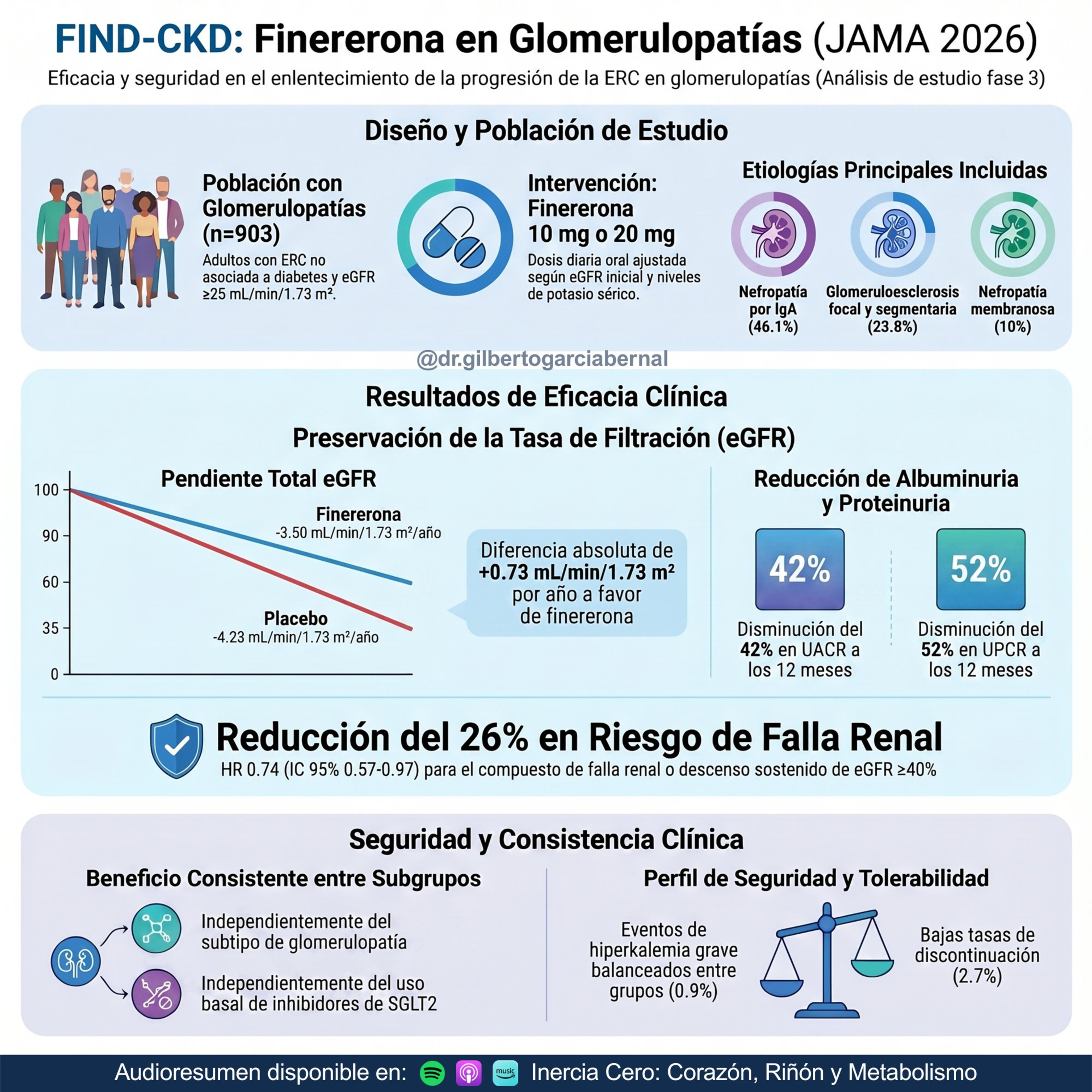 FIND-CKD: Finerenona en Glomerulopatías (JAMA 2026)
