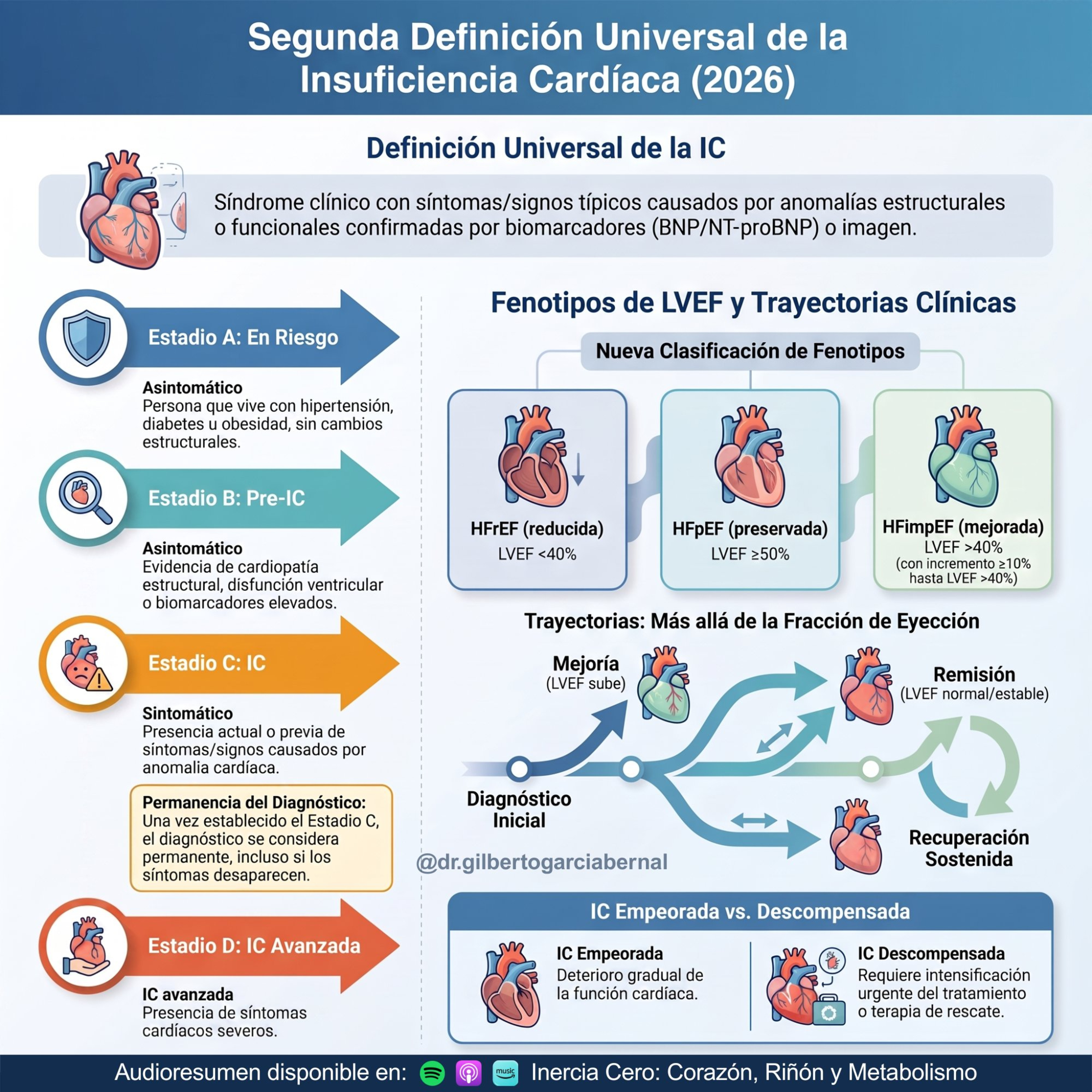 Segunda definición de Insuficiencia Cardiaca (AHA/ACC/ESC/WHF 2026)