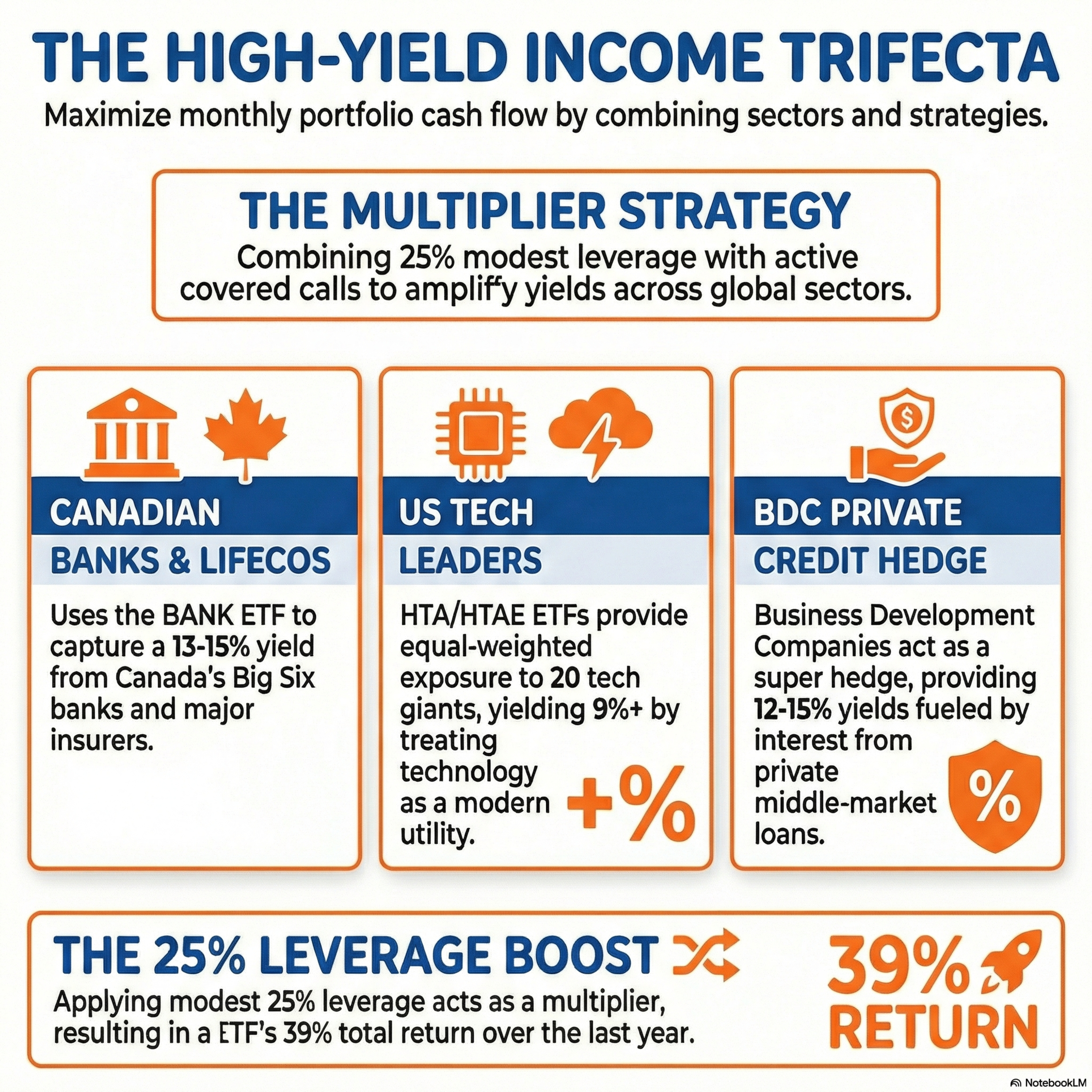 The High-Yield Income Trifecta - Canadian Banking, US Tech & BDCs episode artwork