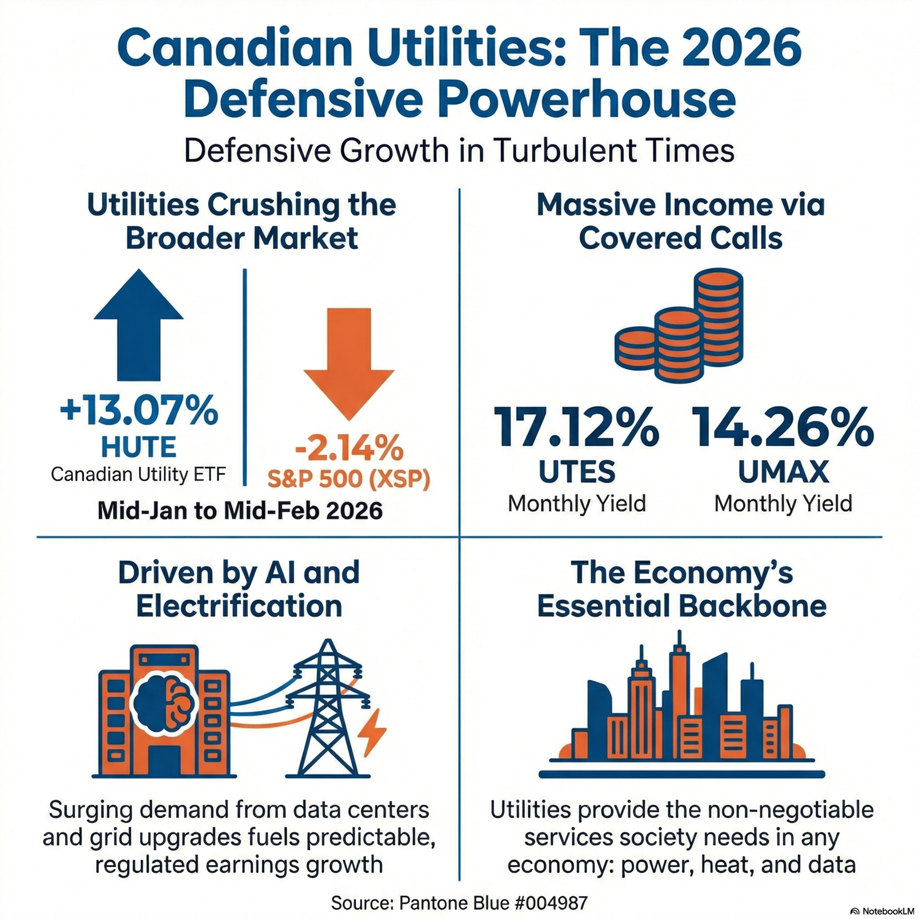 Canadian Energy and Utilities: High-Yield Defensive Investment Beating the SP500/TSX early 2026. ETF Spotlights: Harvest HUTE, Hamilton UMAX & Evolve UTES  episode artwork