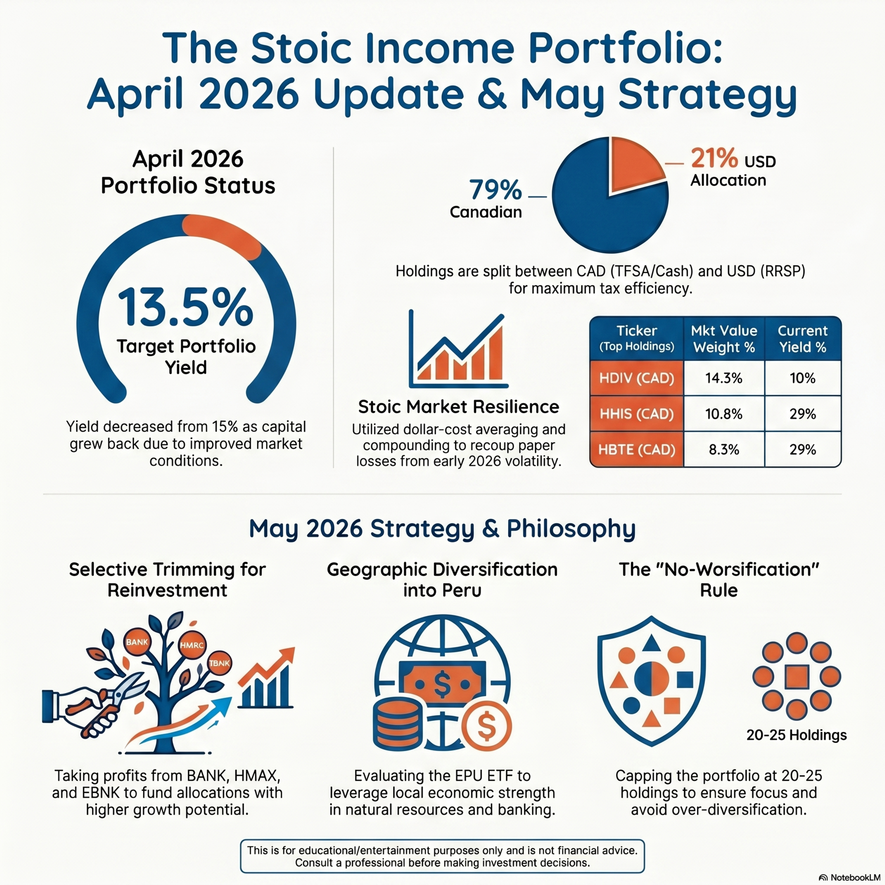 Why Shrinking Yield Means More Wealth - April 2026 Portfolio Release & May Strategy  episode artwork