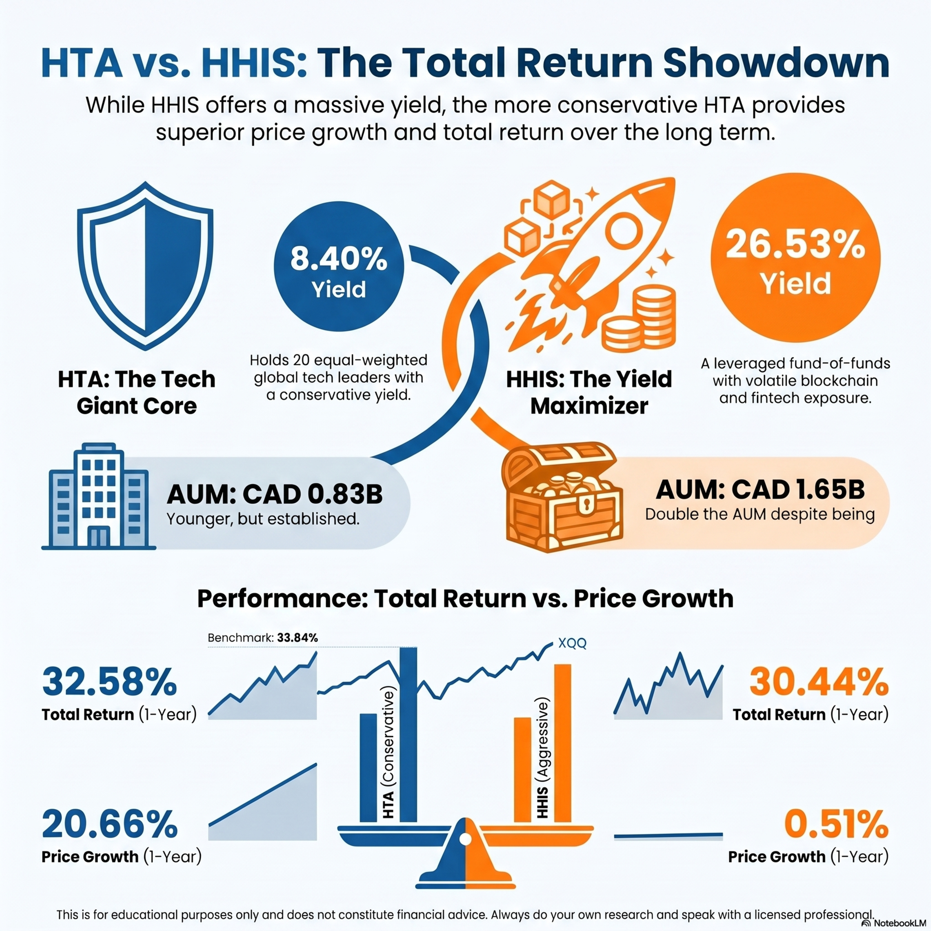 ETF Battle For Income Lovers - Why Harvest HTA beats HHIS Total Return episode artwork
