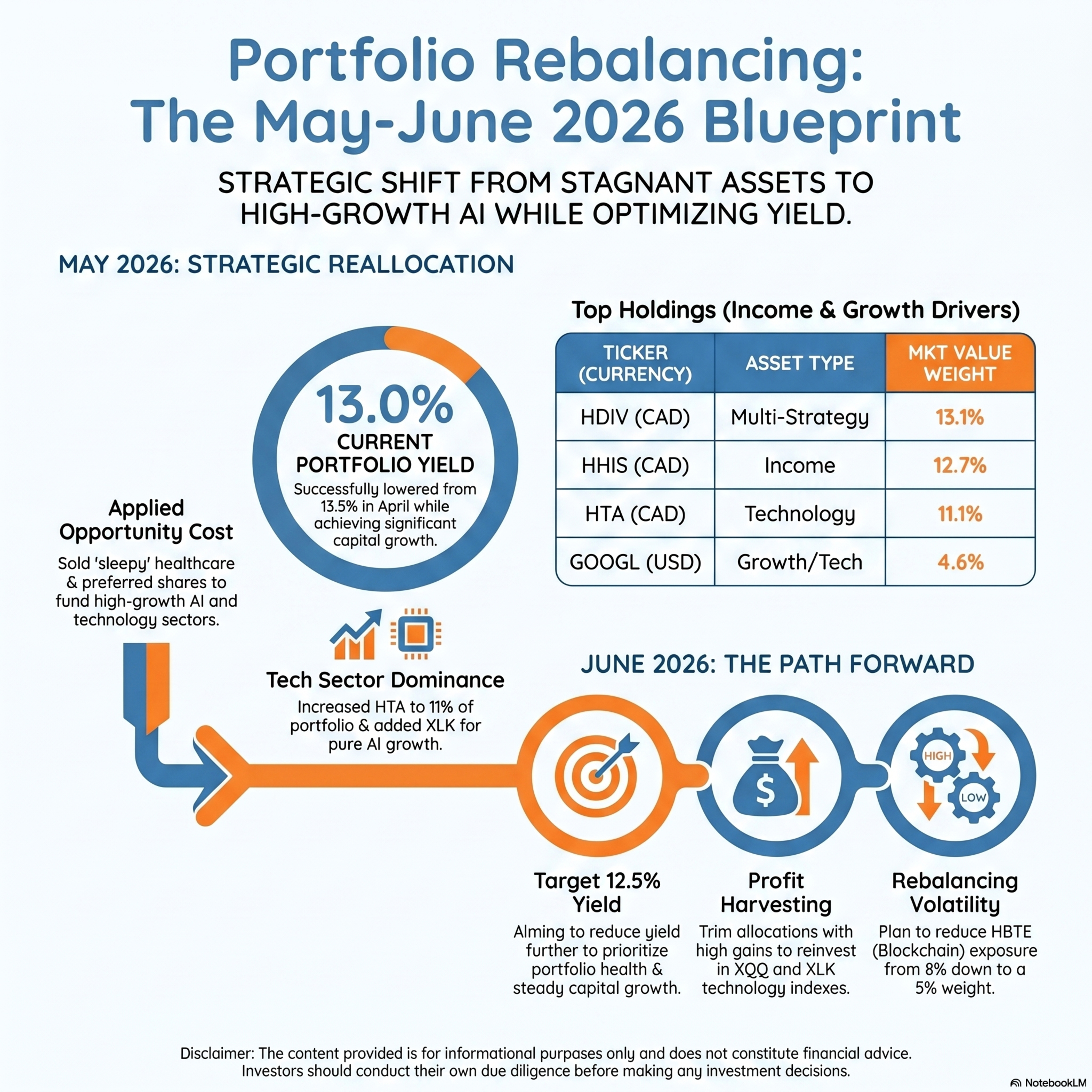 May 2026 Portfolio Release: Opportunity Cost To AI Growth Shift, 13% Income Yield Strategy + June Plan episode artwork