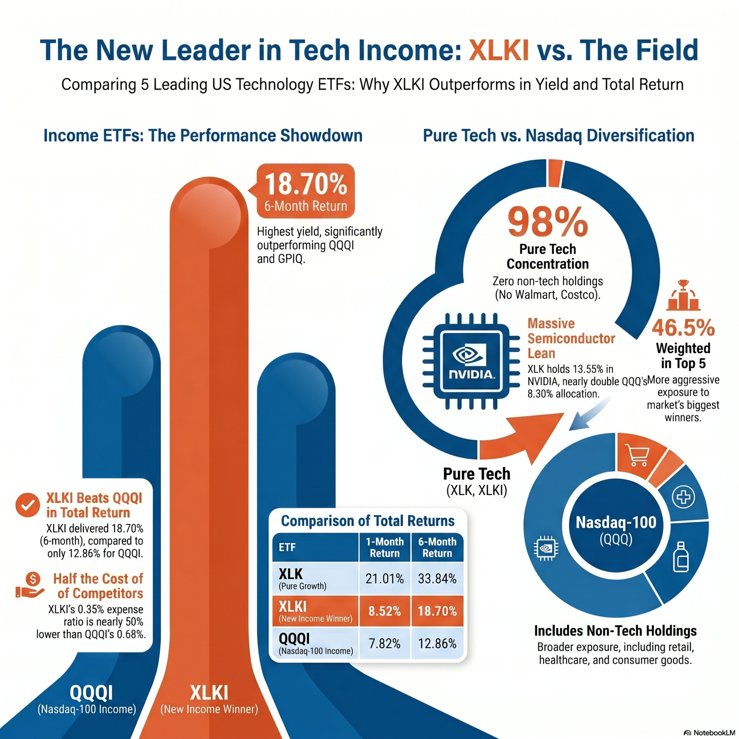 A New 401K/RRSP Tech Leader - Why XLKI Technology Income ETF Beats Nasdaq QQQI & GPIQ in 2026 episode artwork
