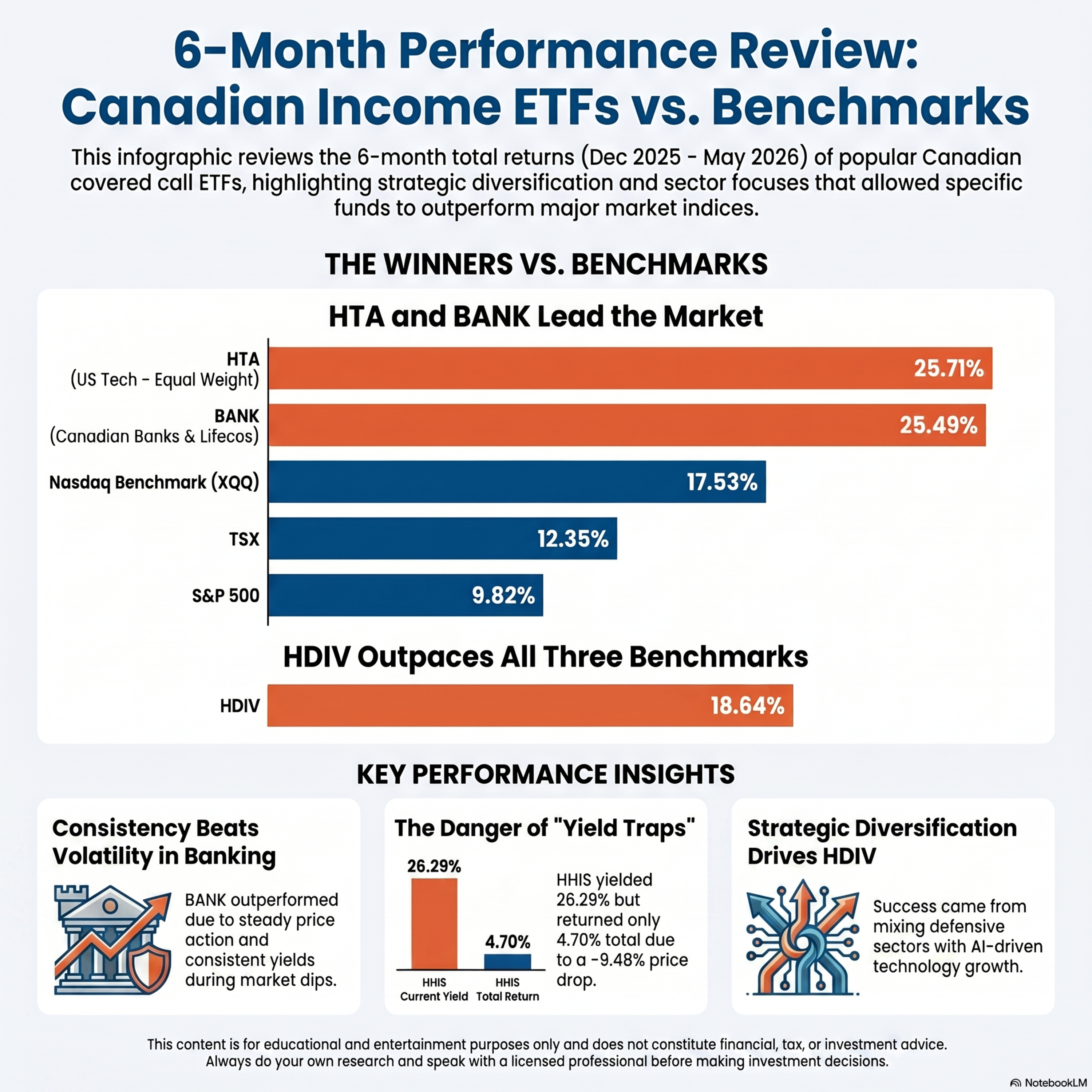 How Canadian Banks ETF Matched US Tech Return Over 6 Months - #HTA vs # BANK vs #HDIV vs #HHIS episode artwork