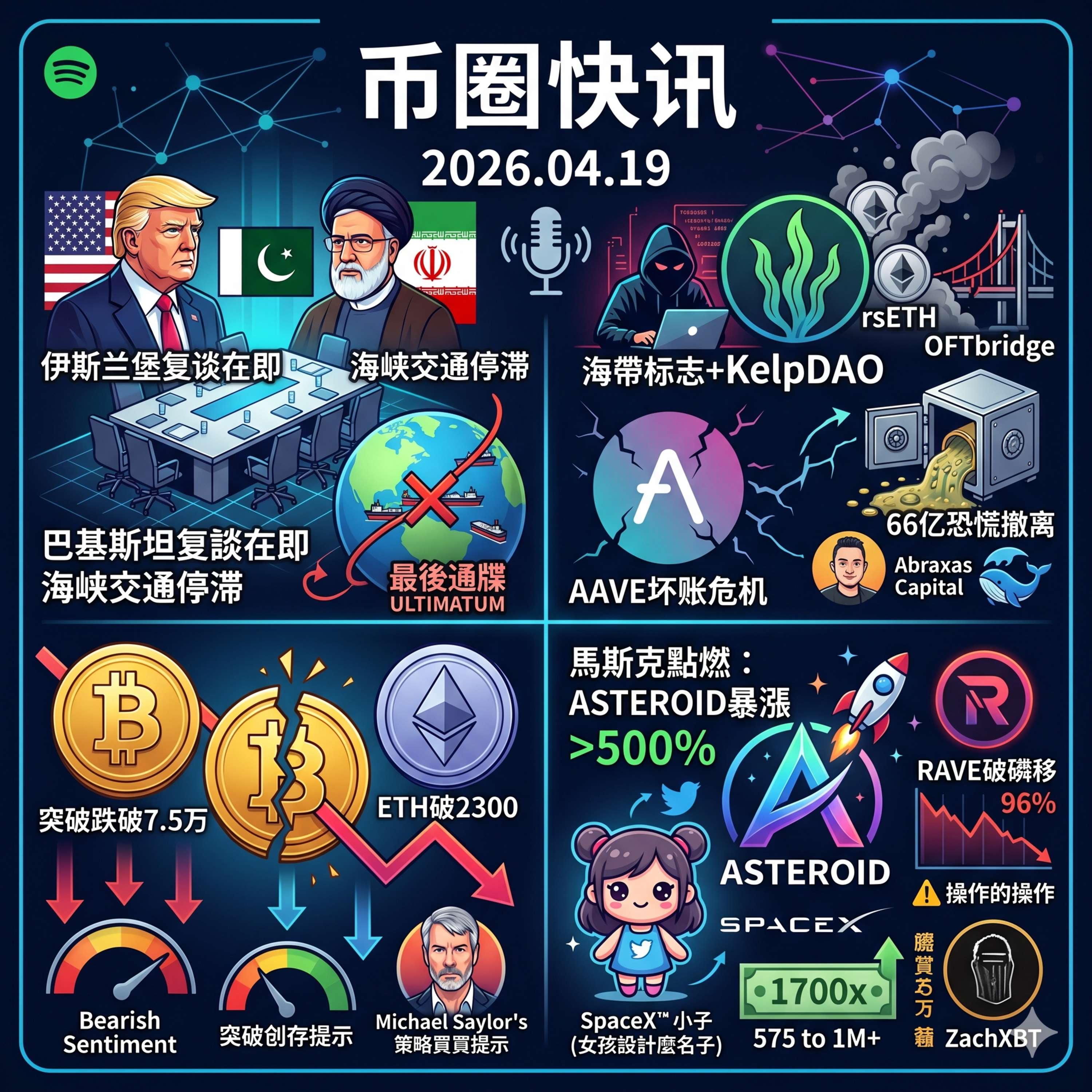 美伊伊斯兰堡复谈在即！KelpDAO遇袭2.9亿致Aave现巨额坏账，超66亿美元恐慌撤离，BTC跌破7.5万，马斯克点燃Meme币ASTEROID暴涨超500% episode artwork