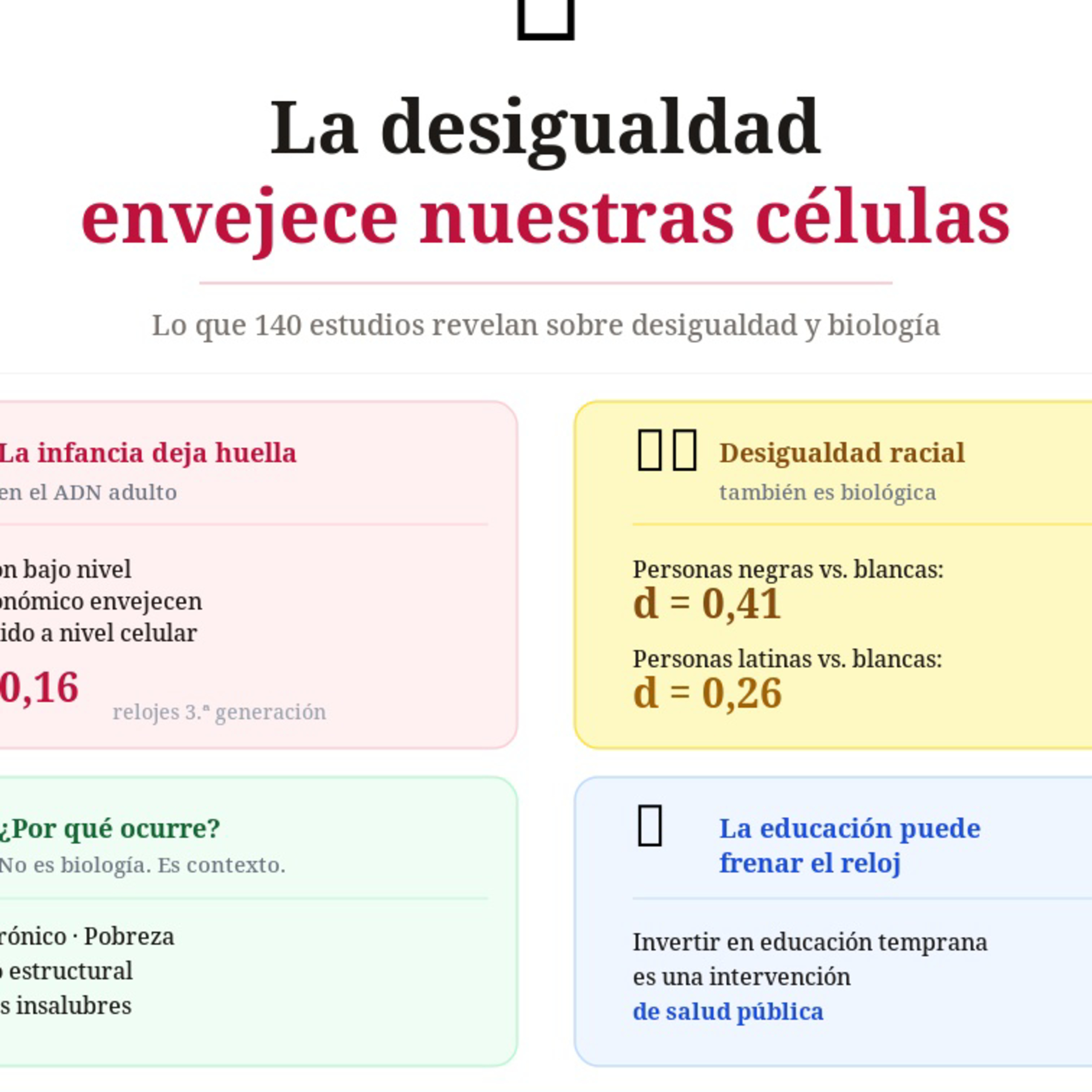 64-Epigenética-2: La desigualdad envejece nuestras células episode artwork