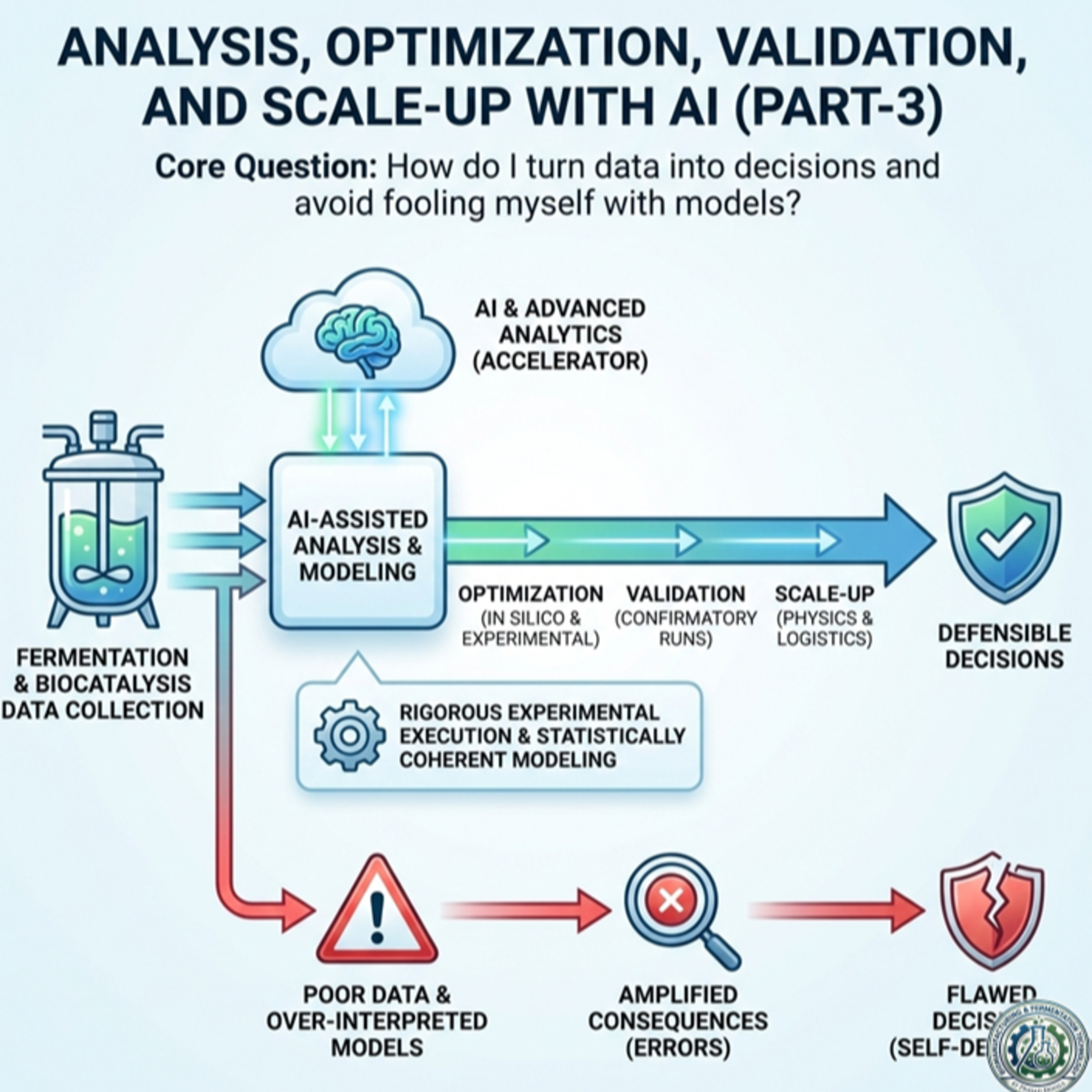 Analysis, Optimization, Validation, and Scale-Up with AI (Part-3) episode artwork
